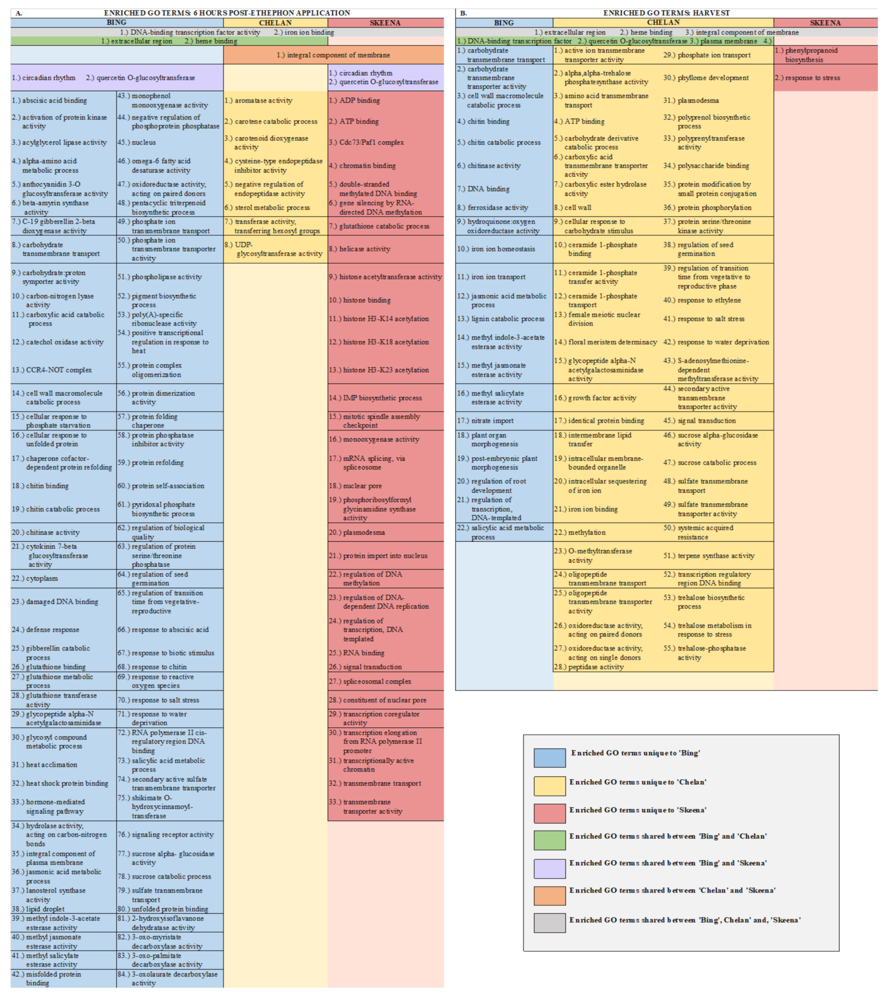 Horticulturae 07 00270 g002 550