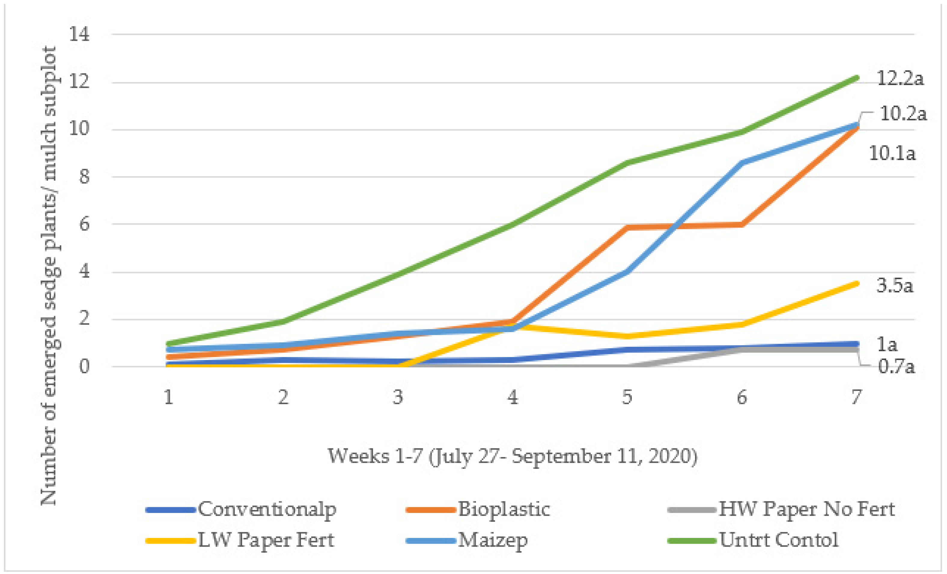 Horticulturae 07 00290 g004 550