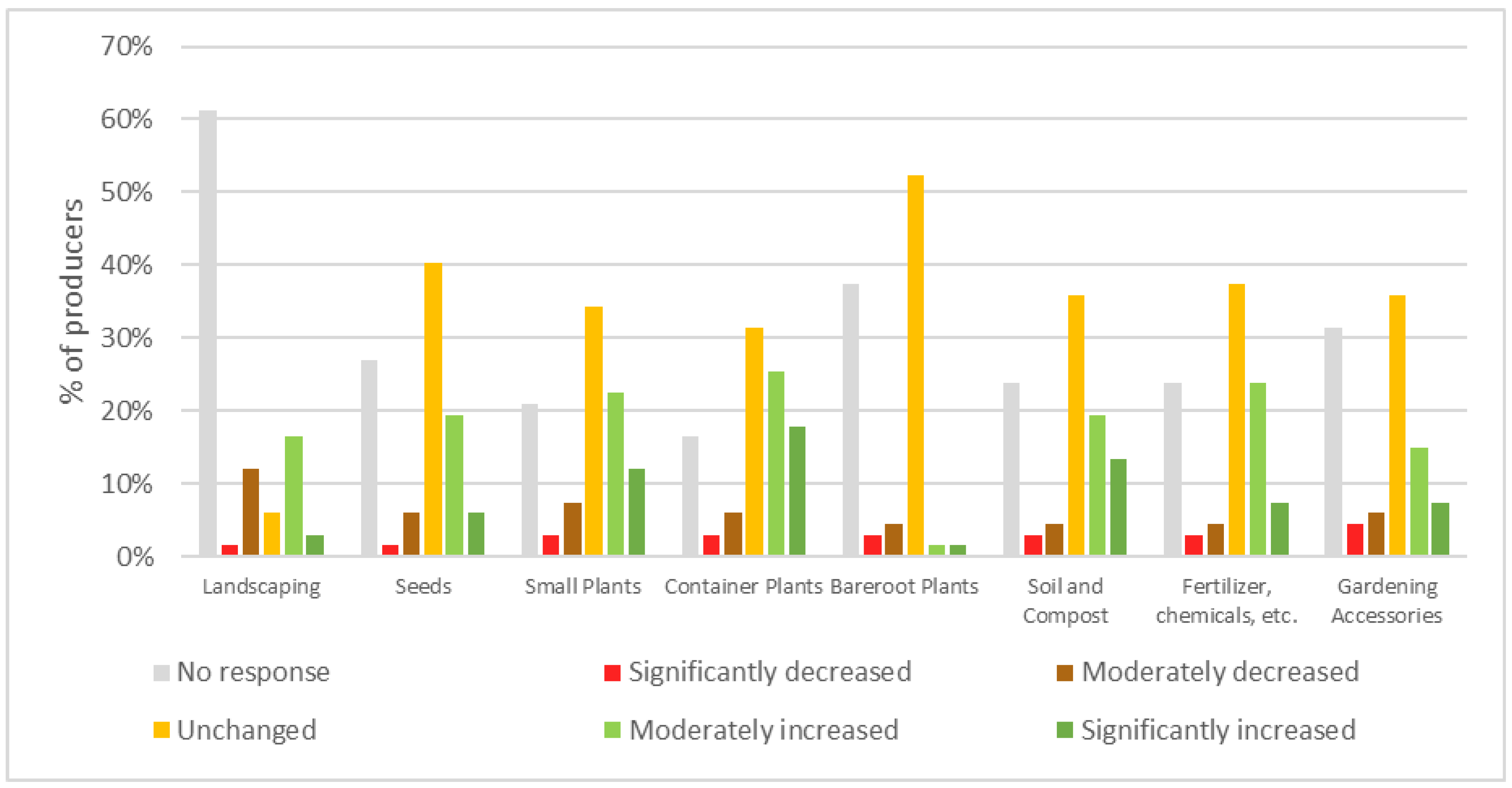 Horticulturae 07 00329 g002