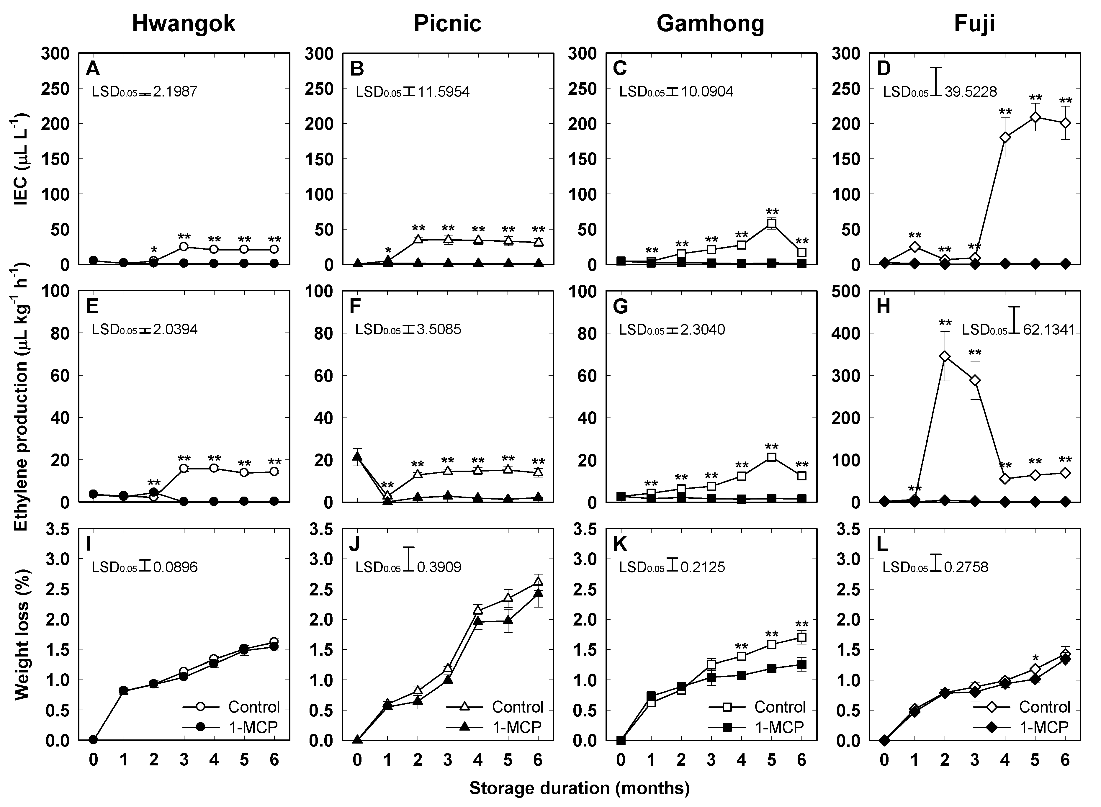 Horticulturae 07 00338 g002