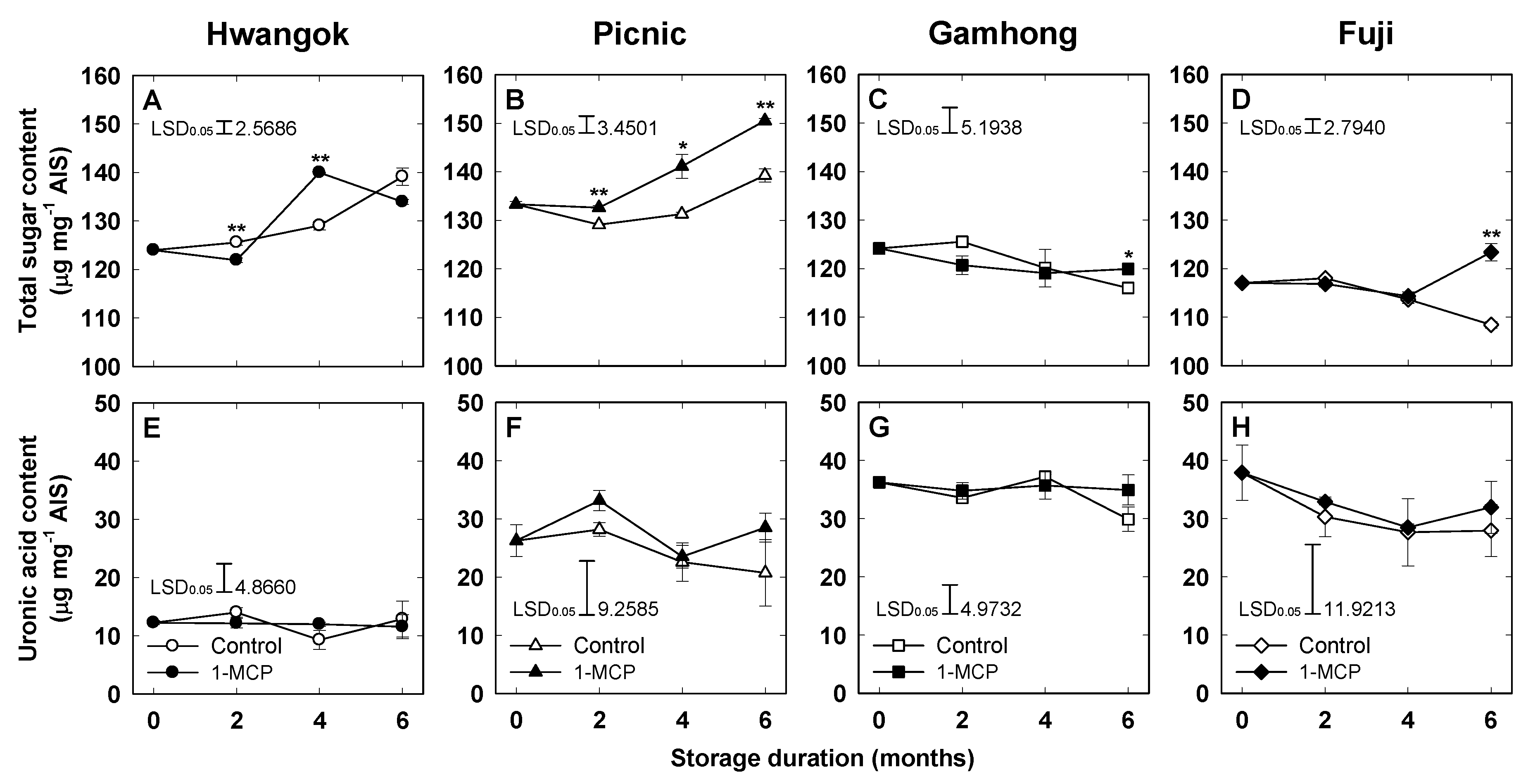 Horticulturae 07 00338 g003