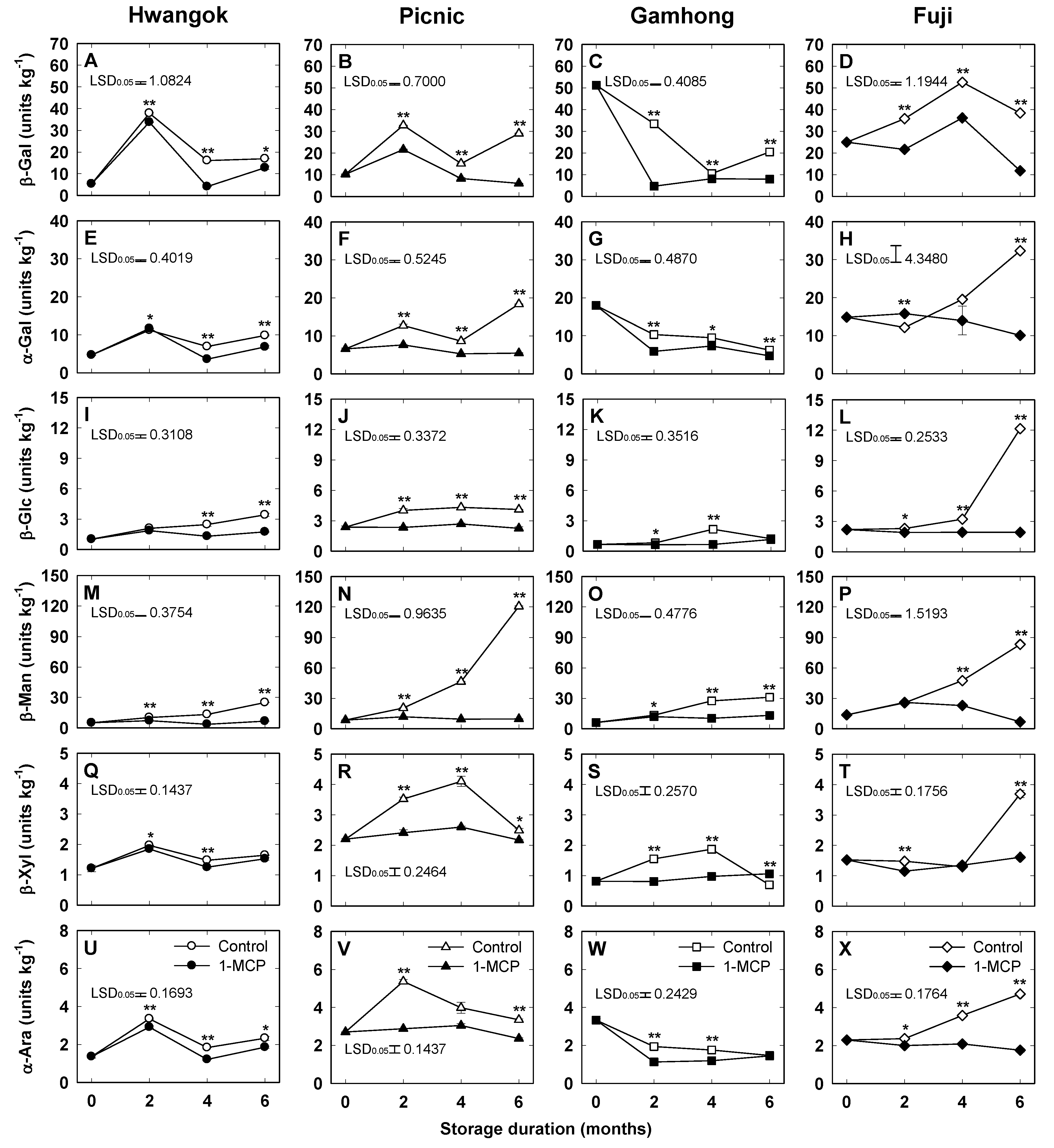 Horticulturae 07 00338 g004