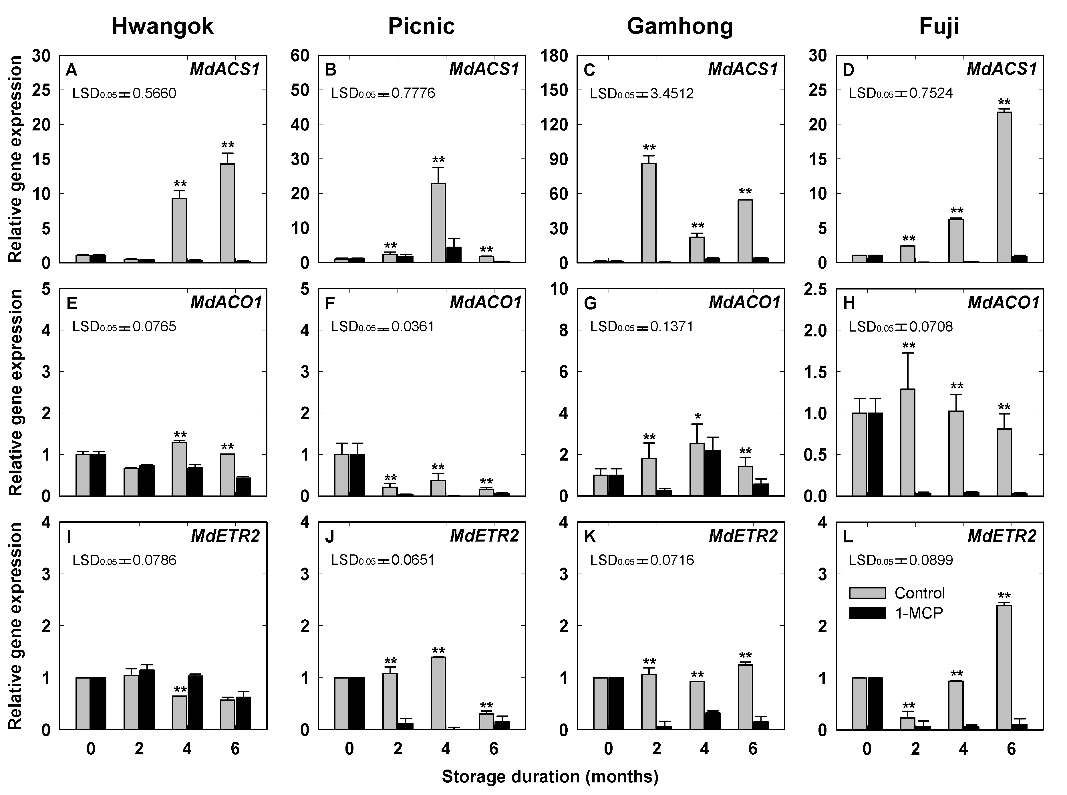 Horticulturae 07 00338 g005