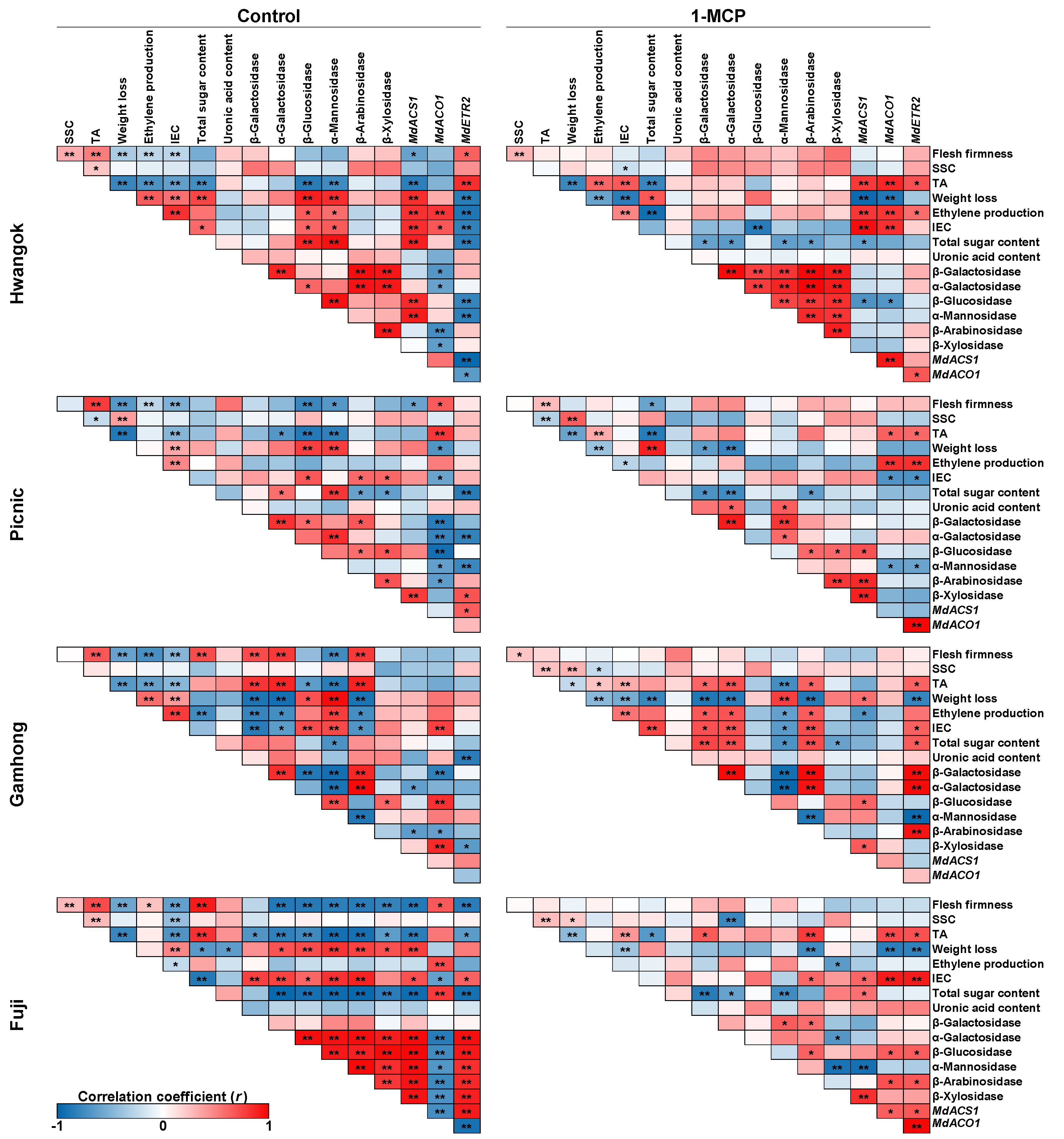 Horticulturae 07 00338 g006