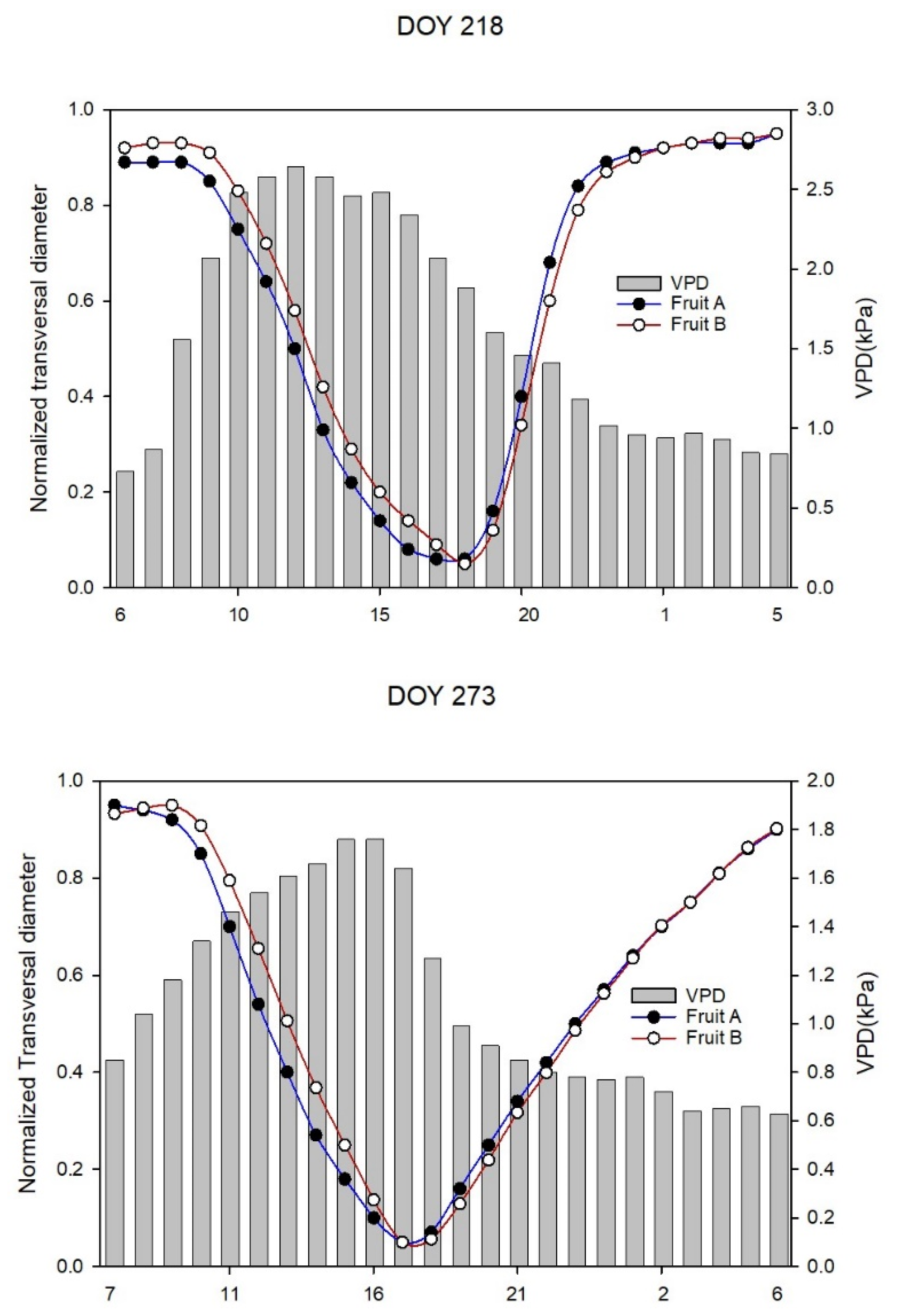 Horticulturae 07 00349 g003 550