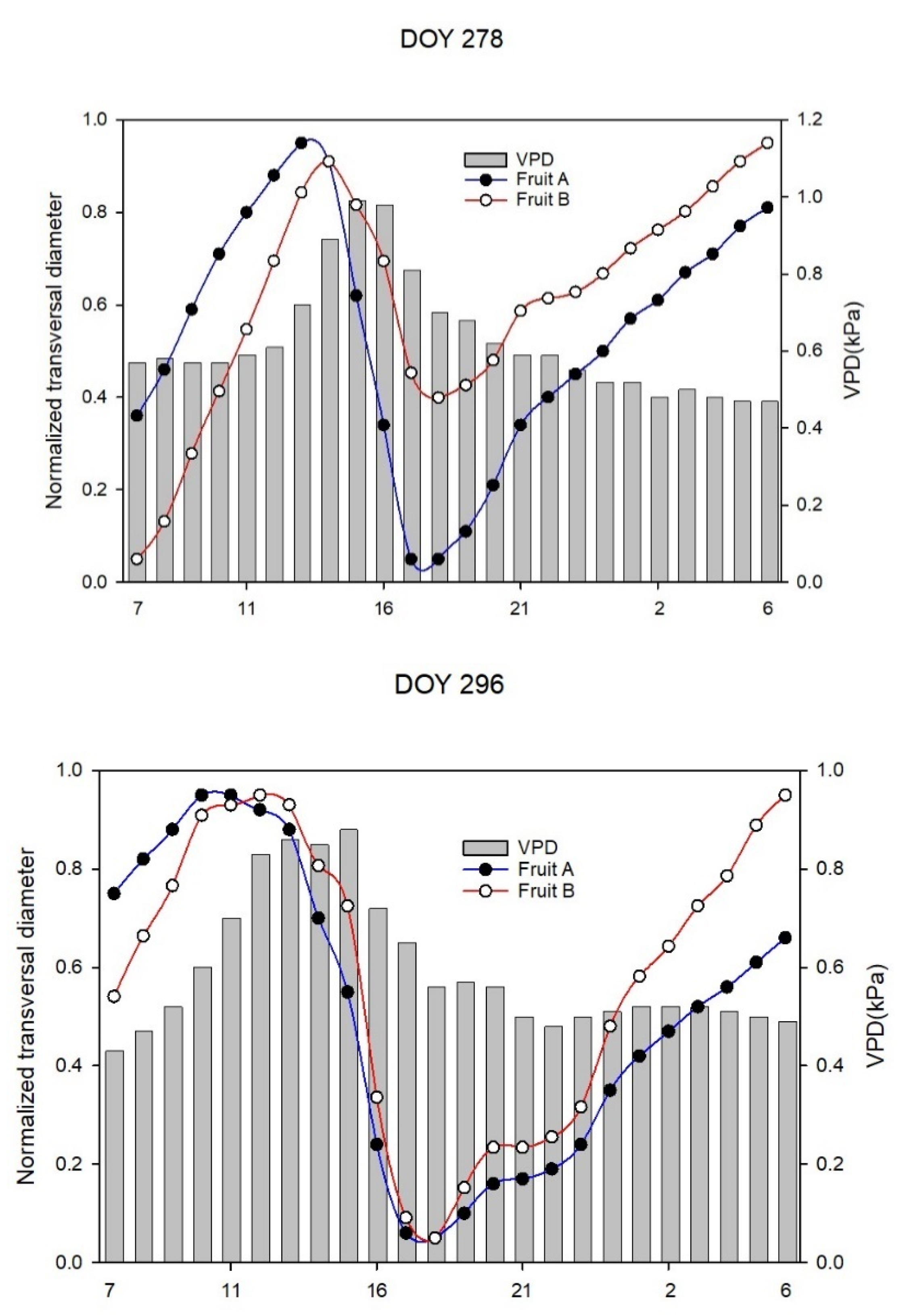 Horticulturae 07 00349 g005 550