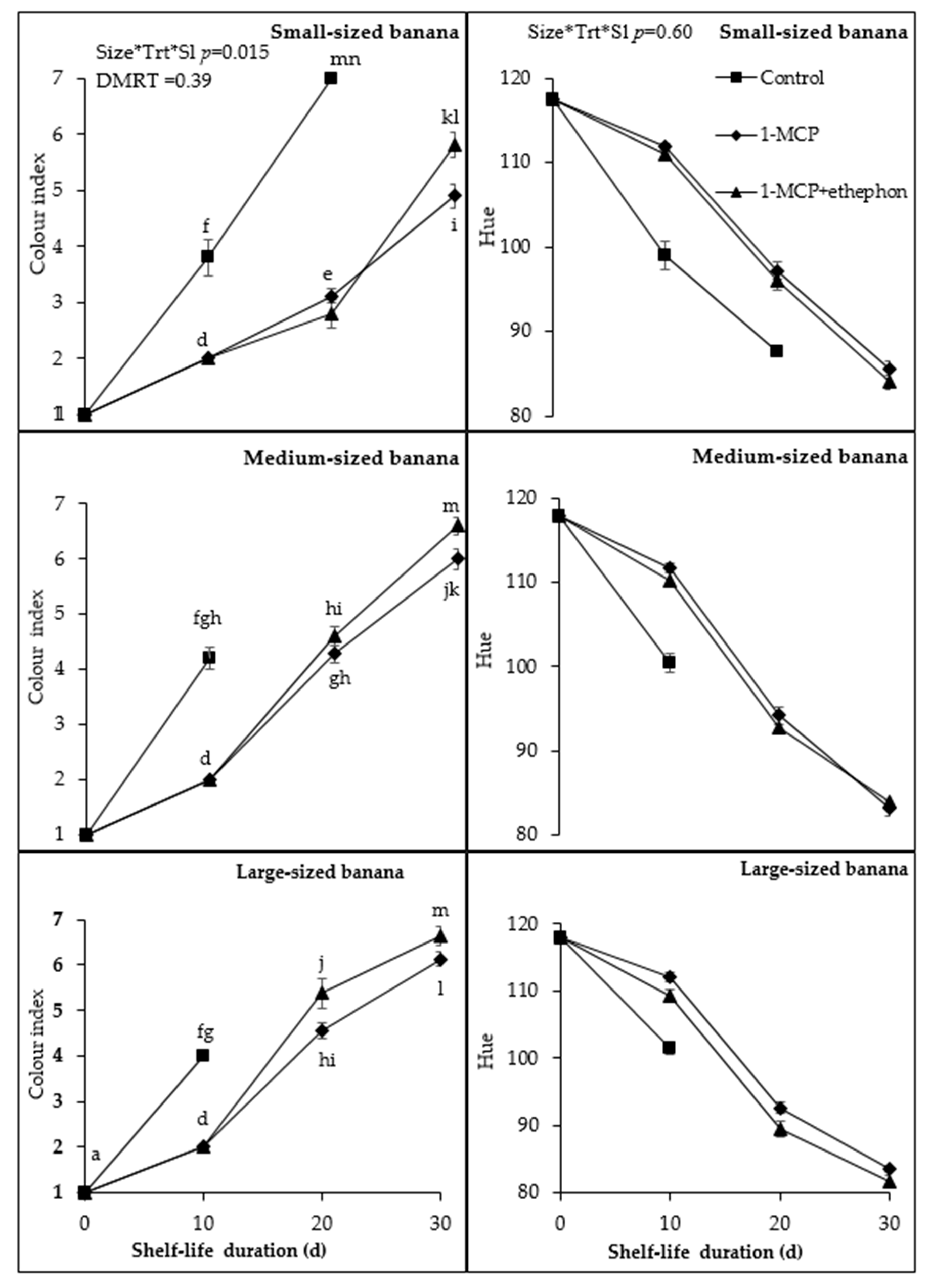 Horticulturae 07 00357 g001 550