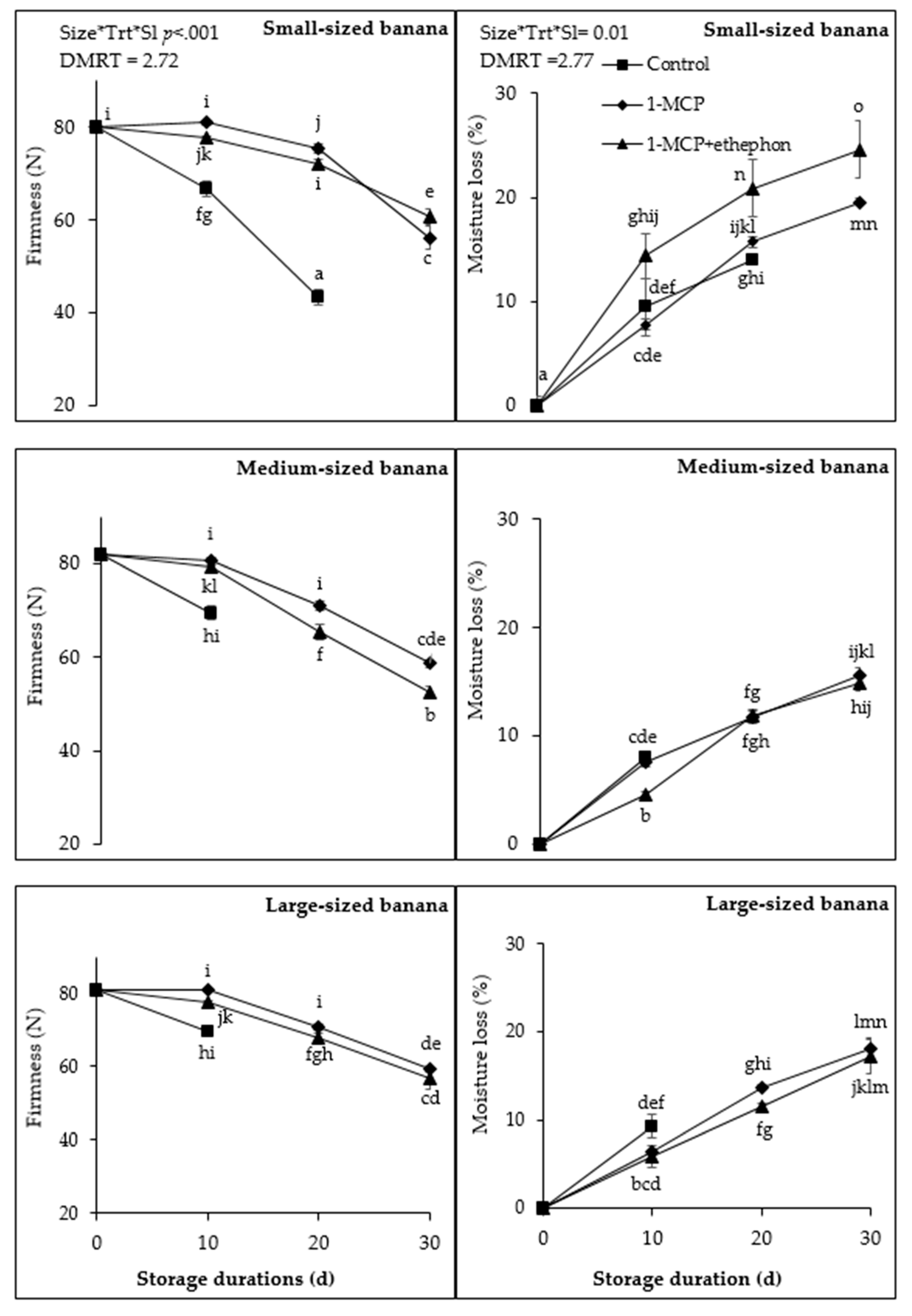 Horticulturae 07 00357 g003 550