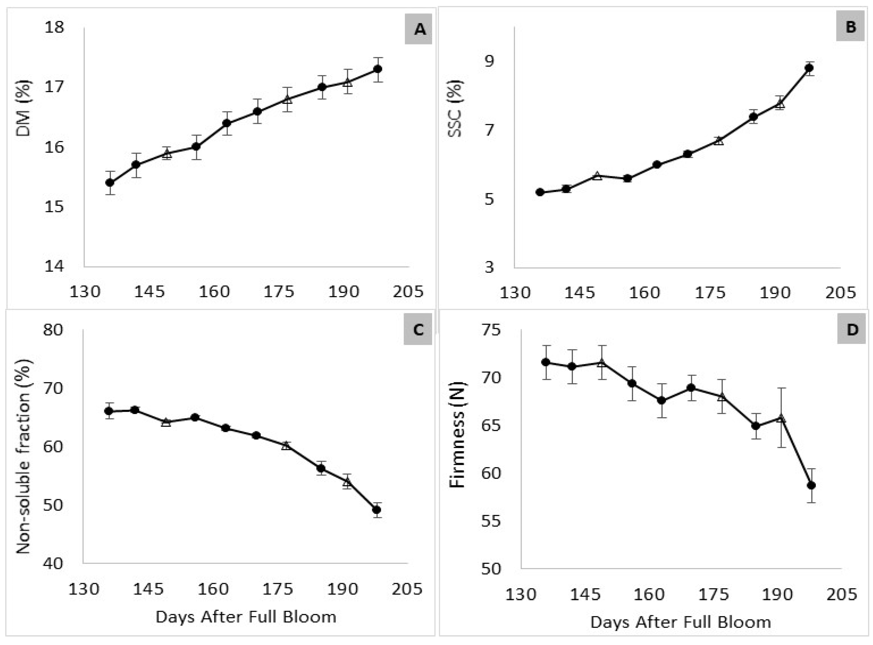 Horticulturae 07 00358 g001