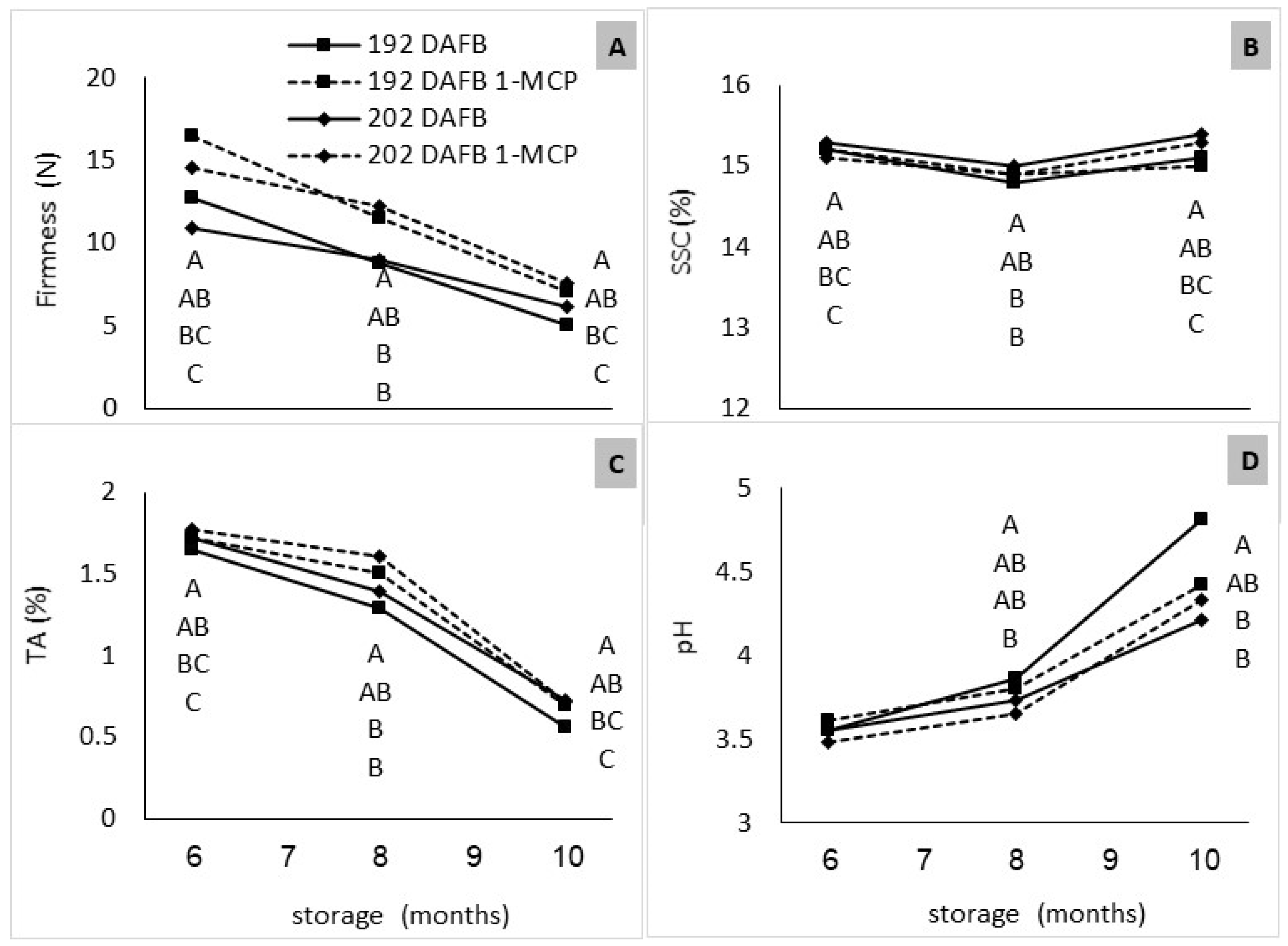 Horticulturae 07 00358 g003