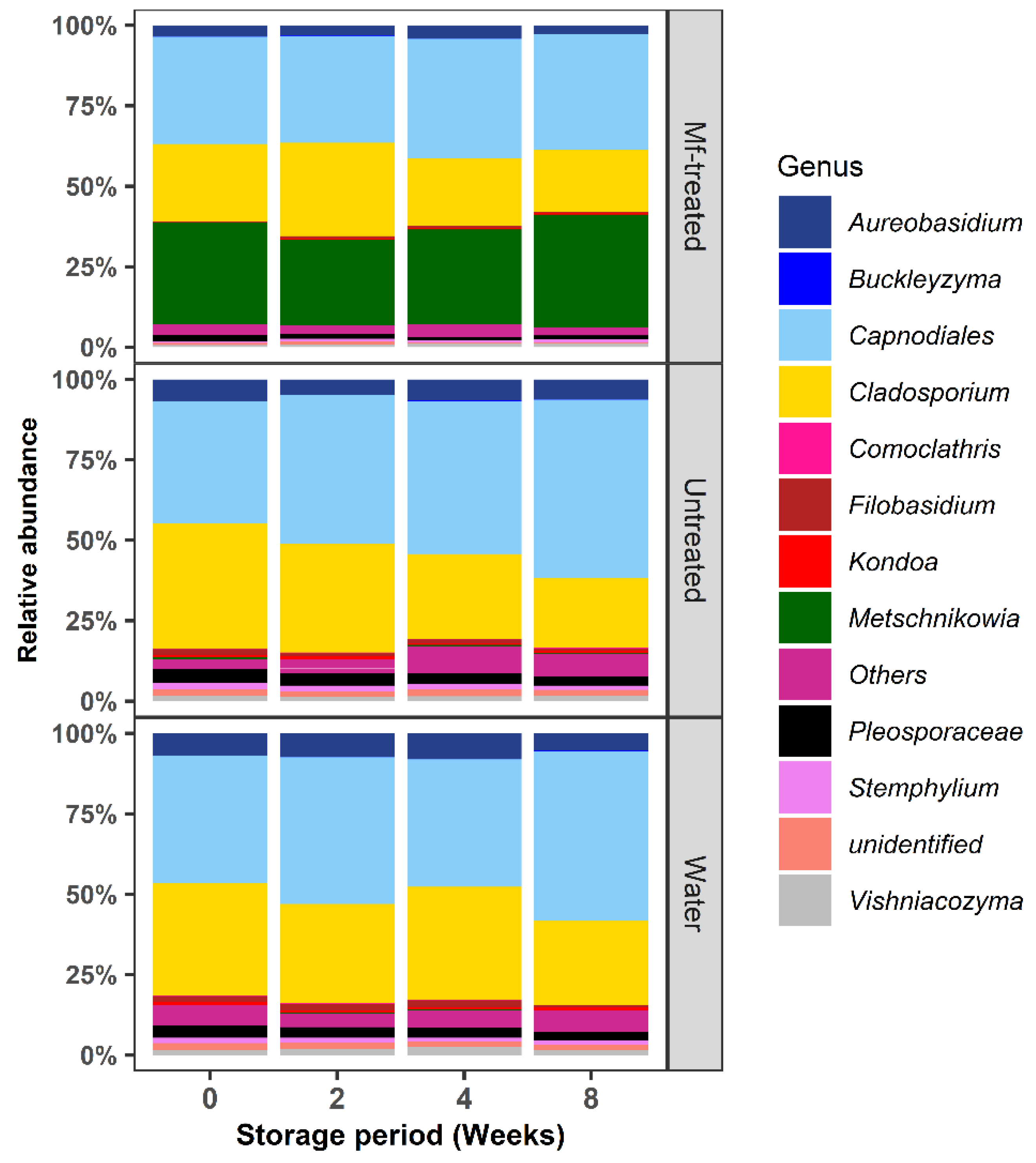 Horticulturae 07 00360 g003