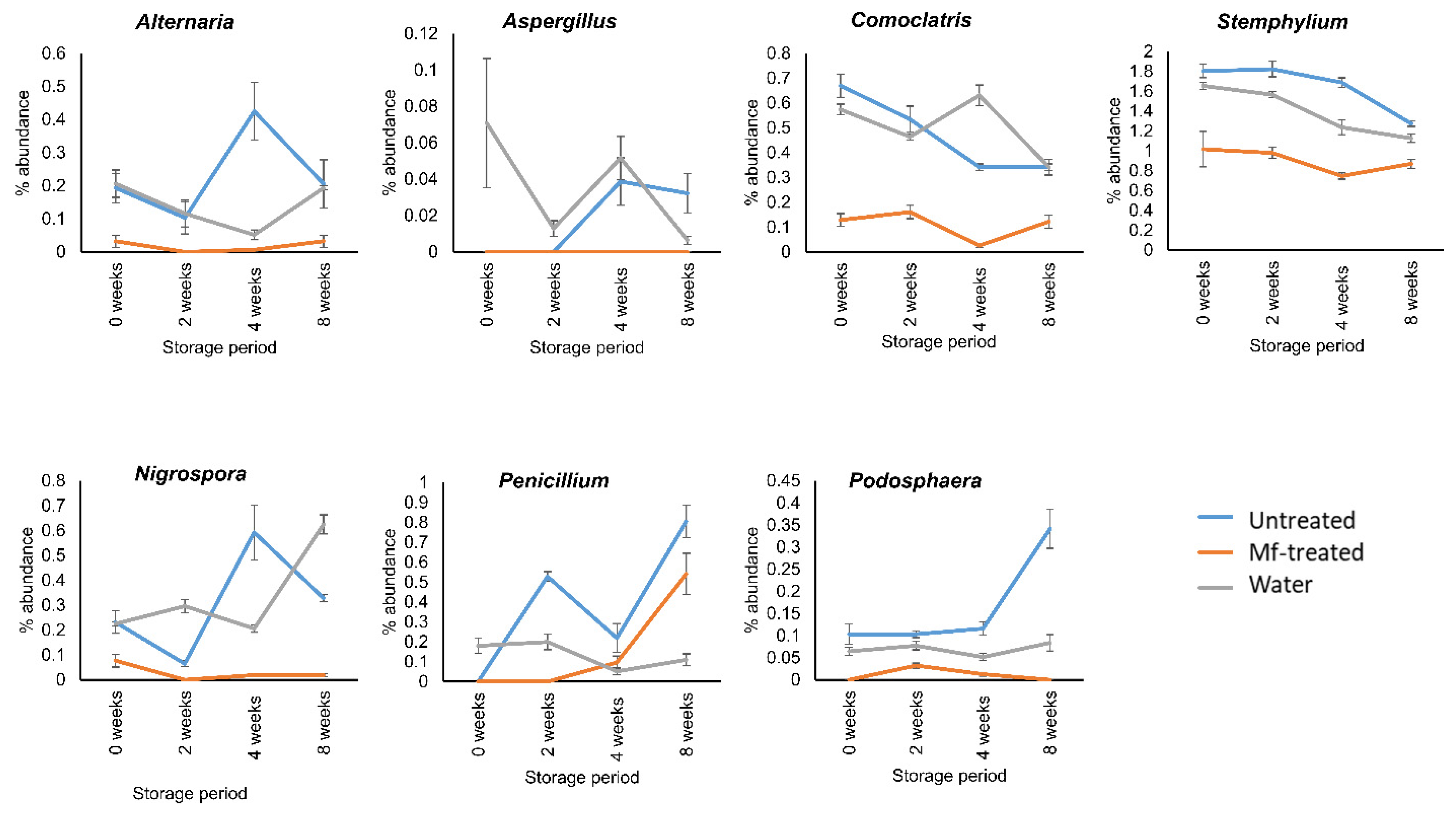 Horticulturae 07 00360 g004