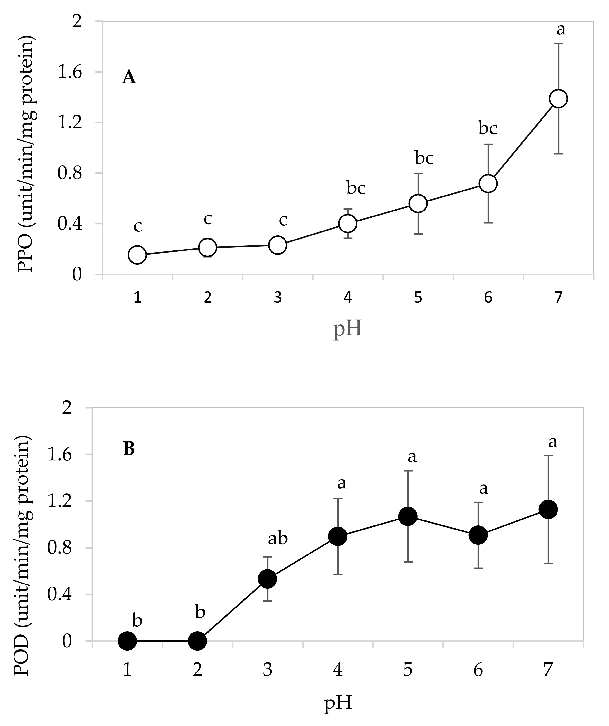 Horticulturae 07 00373 g002 550