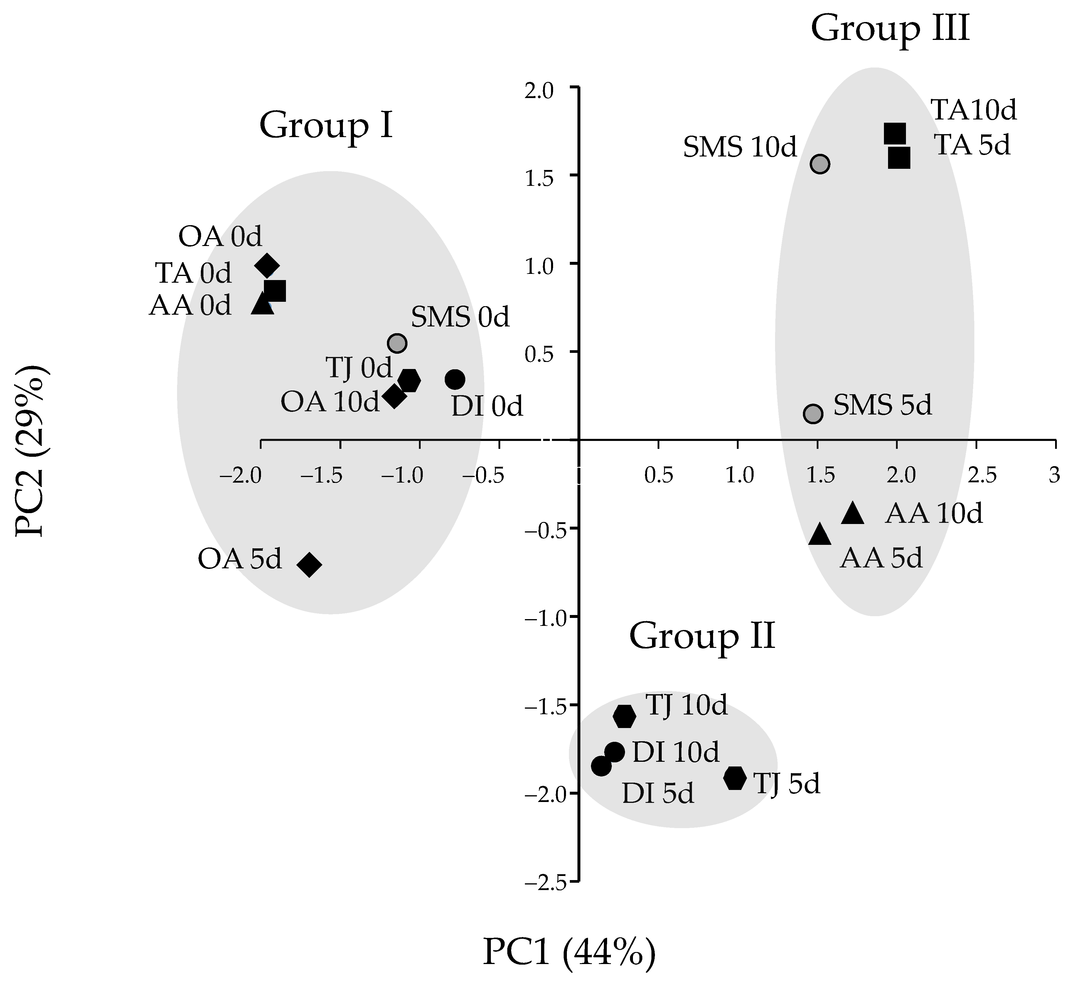Horticulturae 07 00373 g003 550