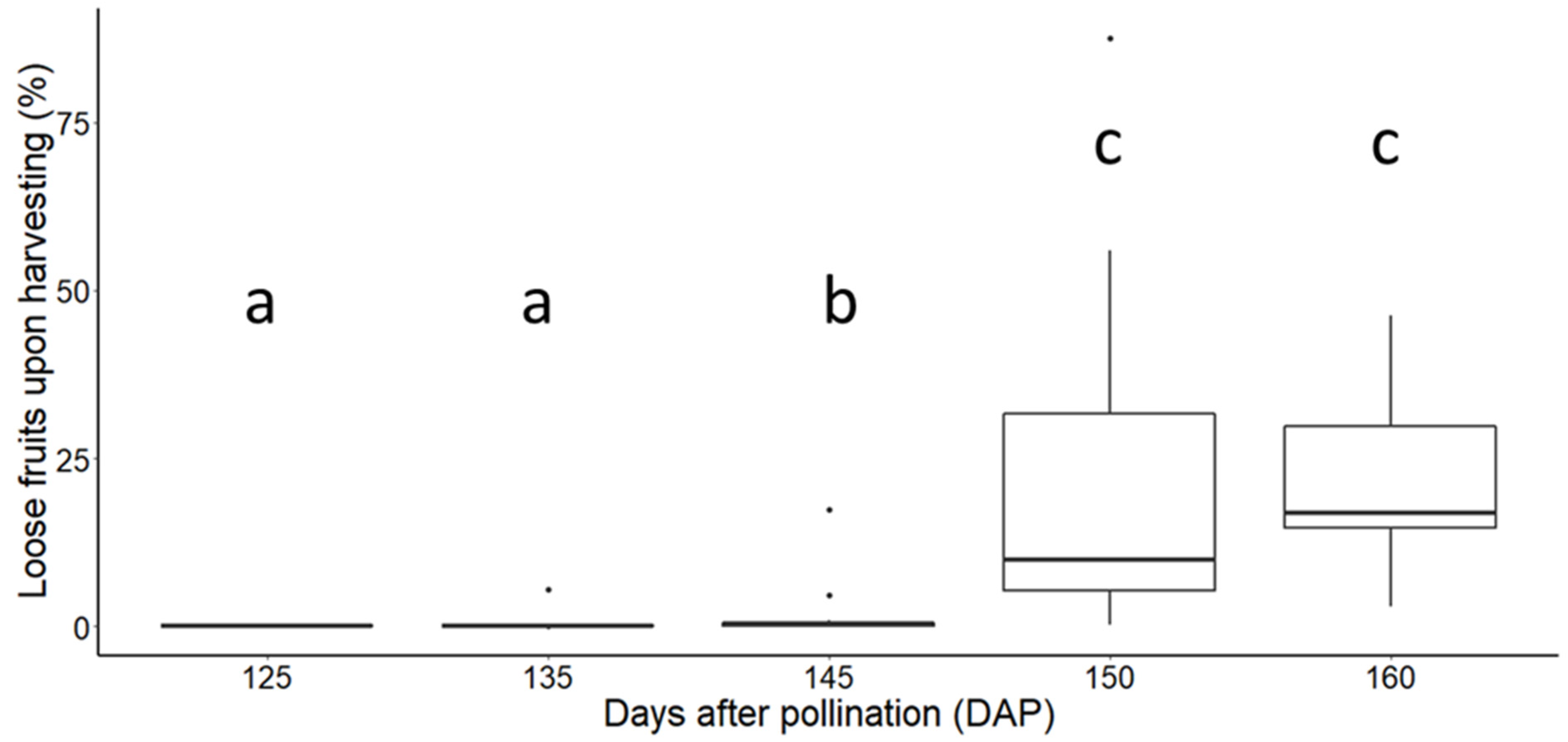 Horticulturae 07 00380 g002
