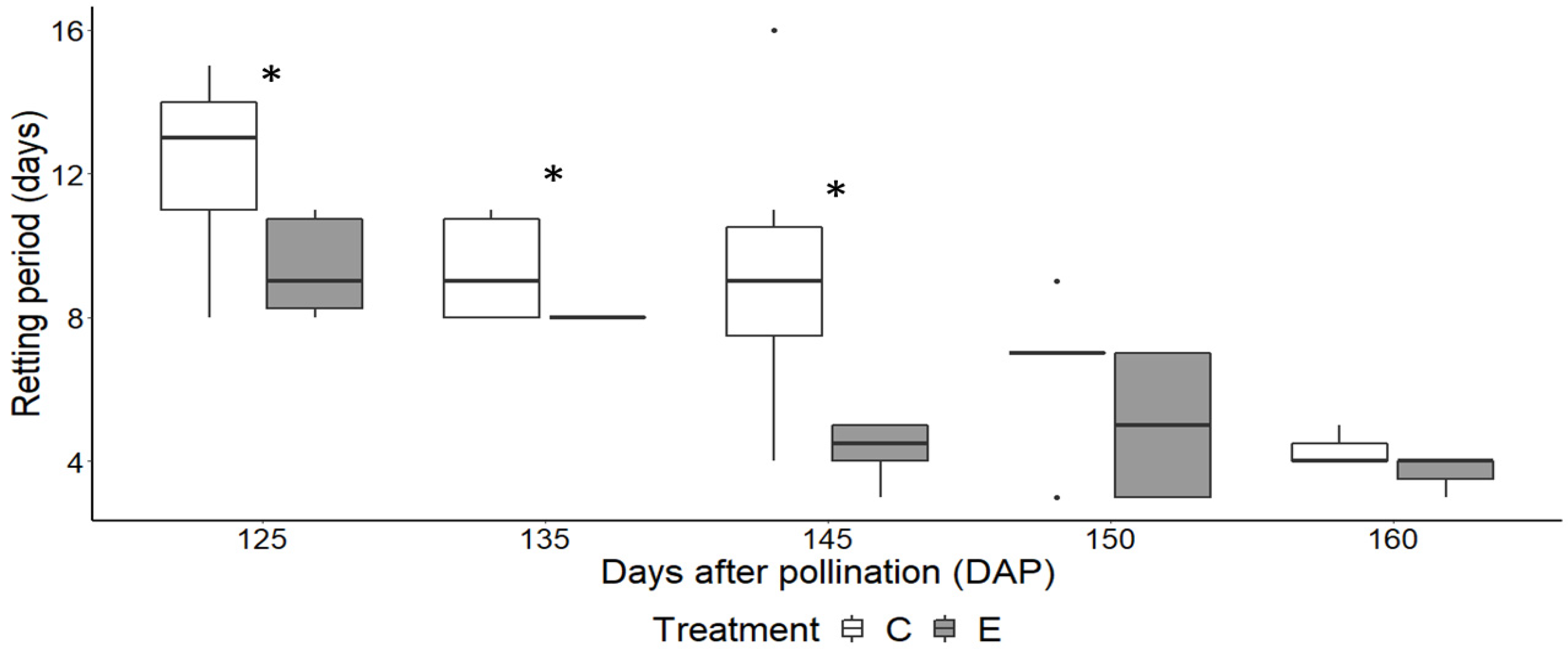 Horticulturae 07 00380 g004
