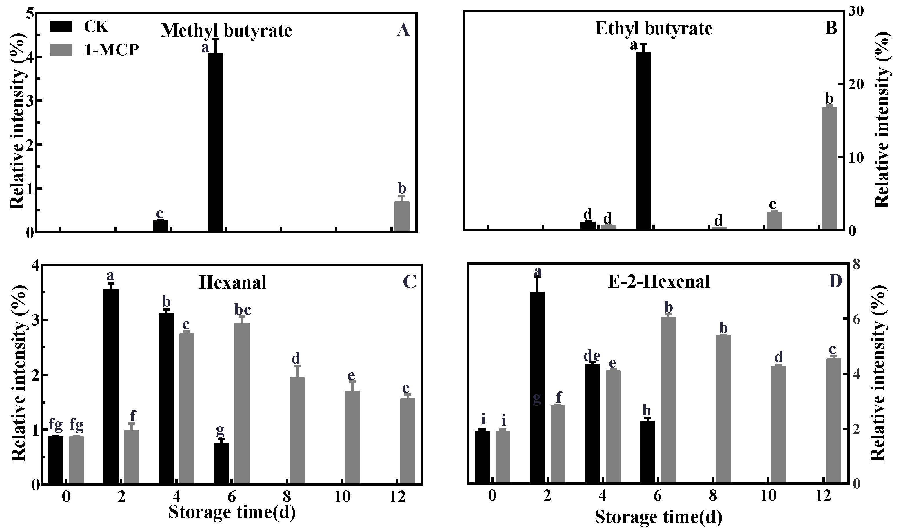Horticulturae 07 00381 g003
