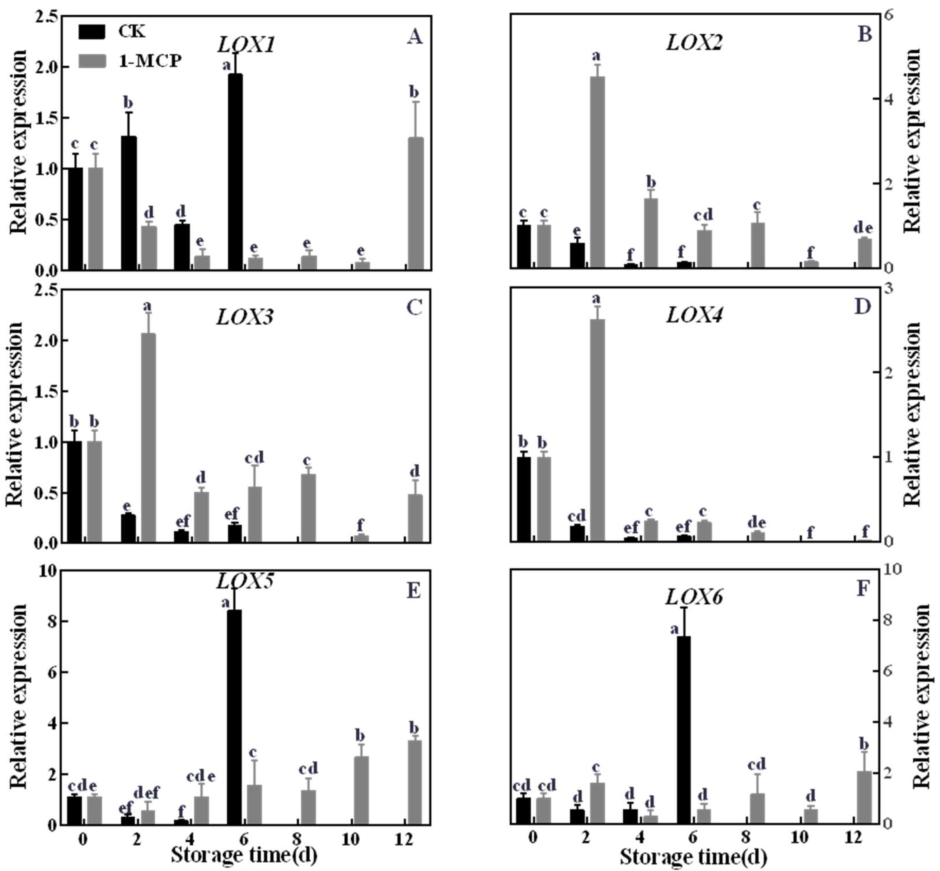 Horticulturae 07 00381 g004