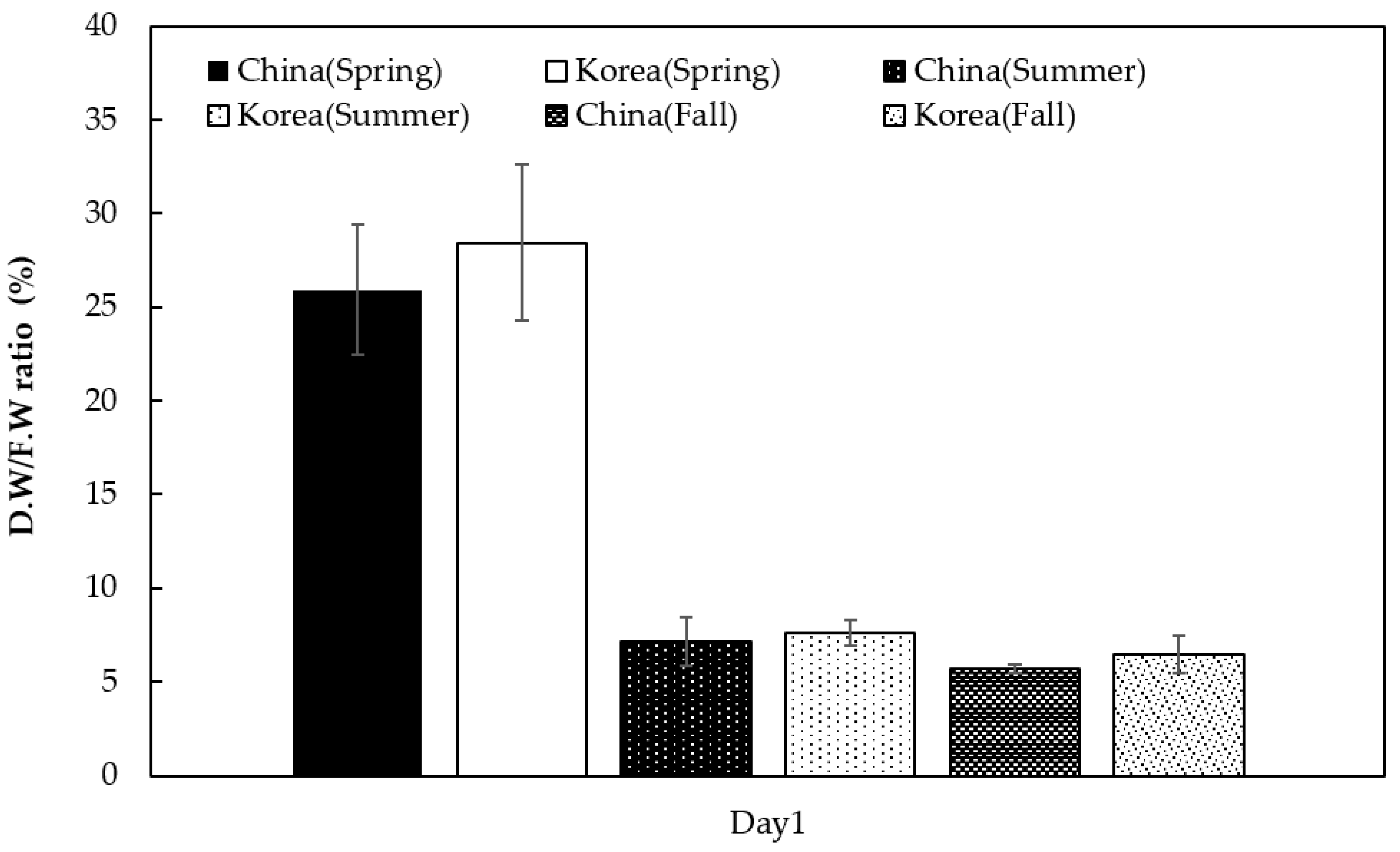Horticulturae 07 00382 g003 Horticulturae 07 00382 g003