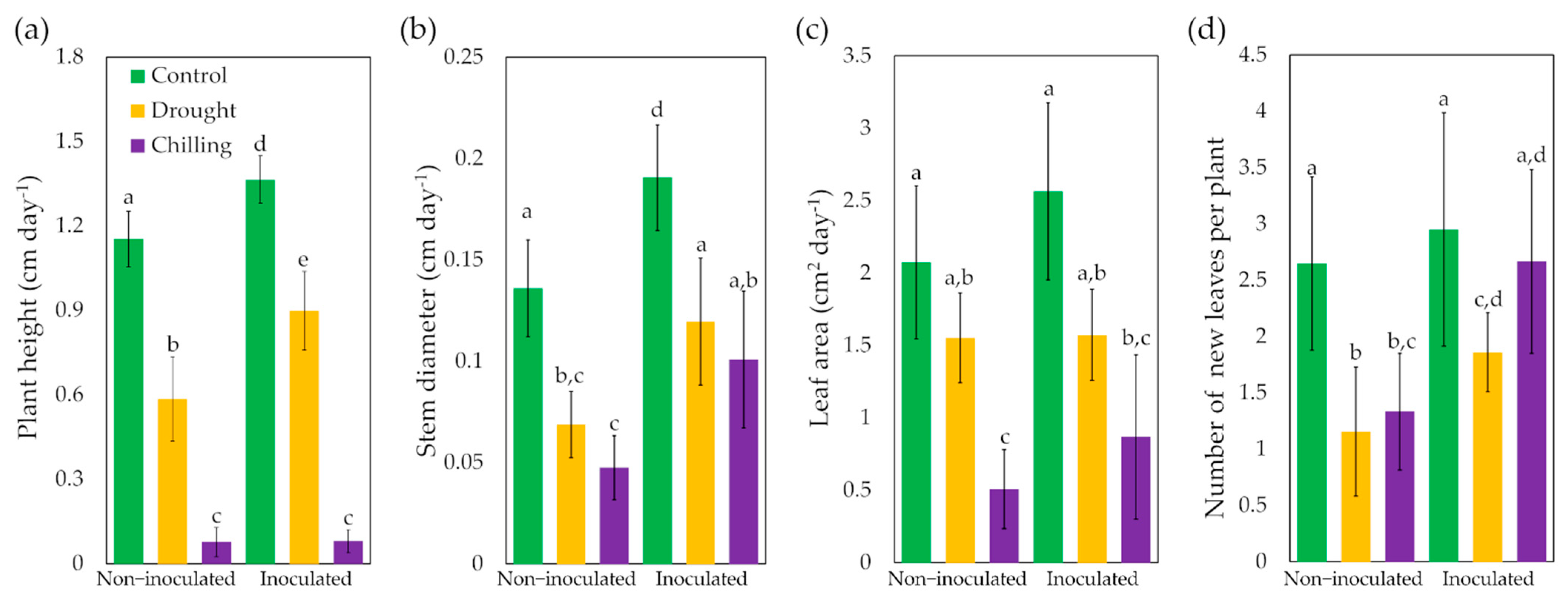 Horticulturae 07 00385 g003 Horticulturae 07 00385 g003