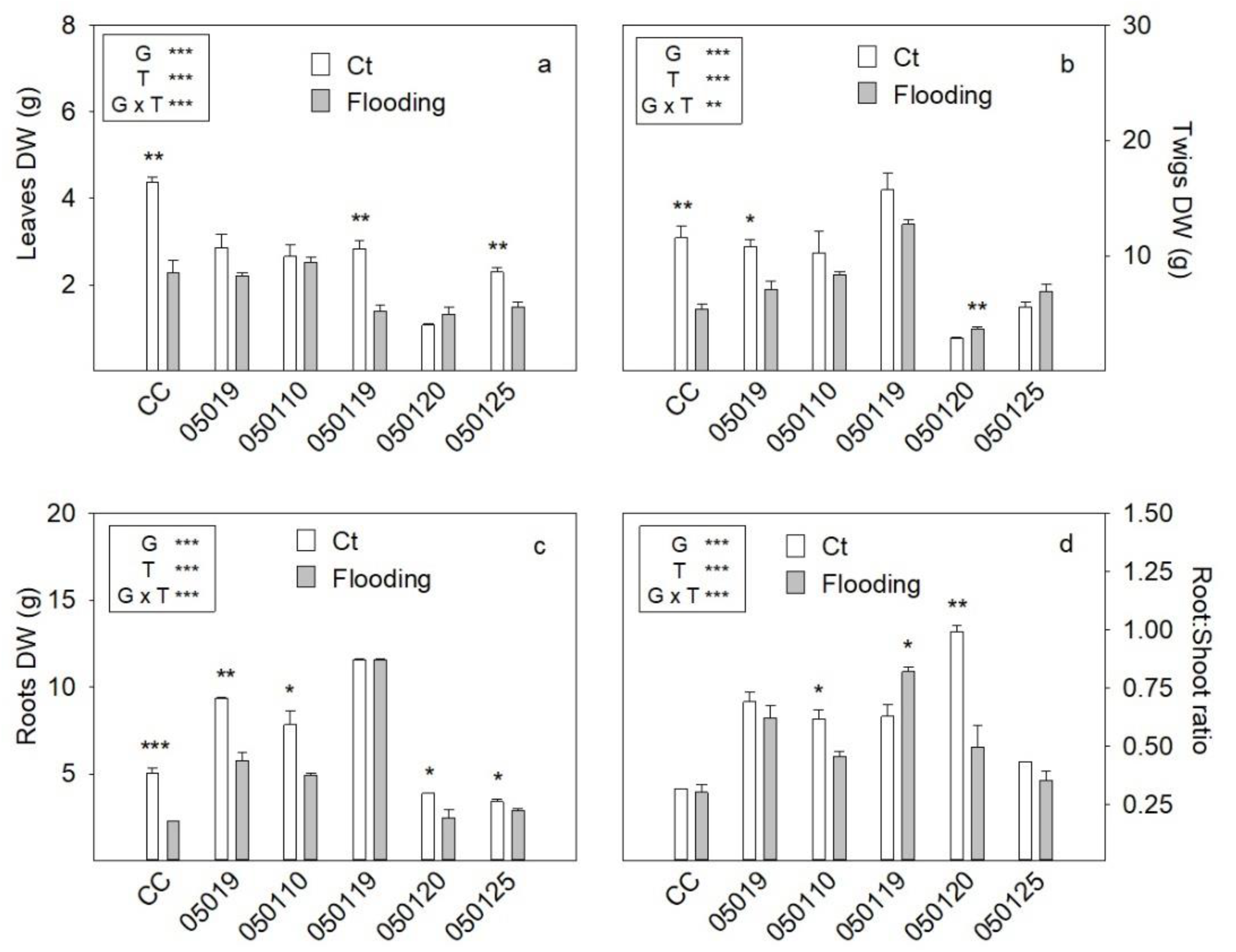 Horticulturae 07 00388 g001