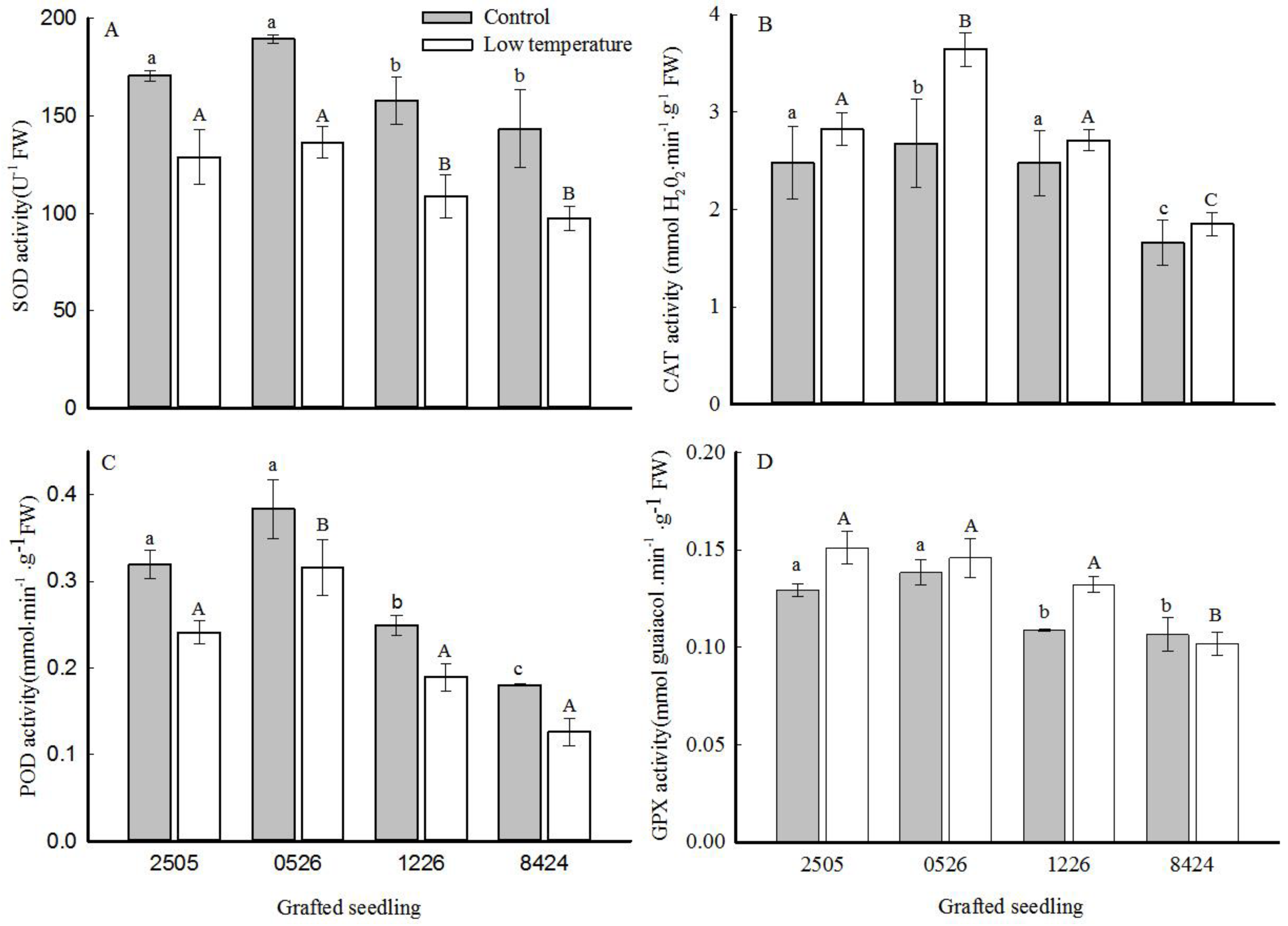 Horticulturae 07 00391 g003