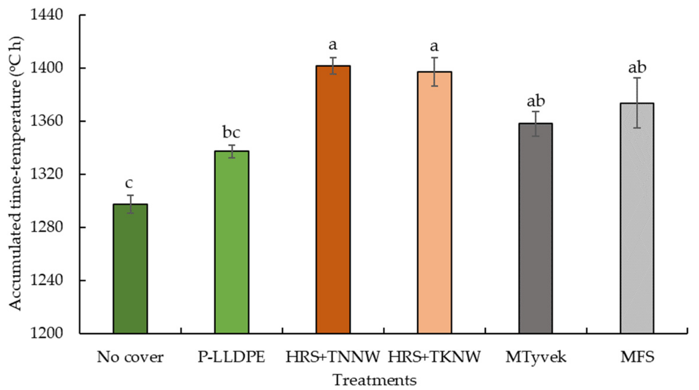 Horticulturae 07 00392 g008 Horticulturae 07 00392 g008