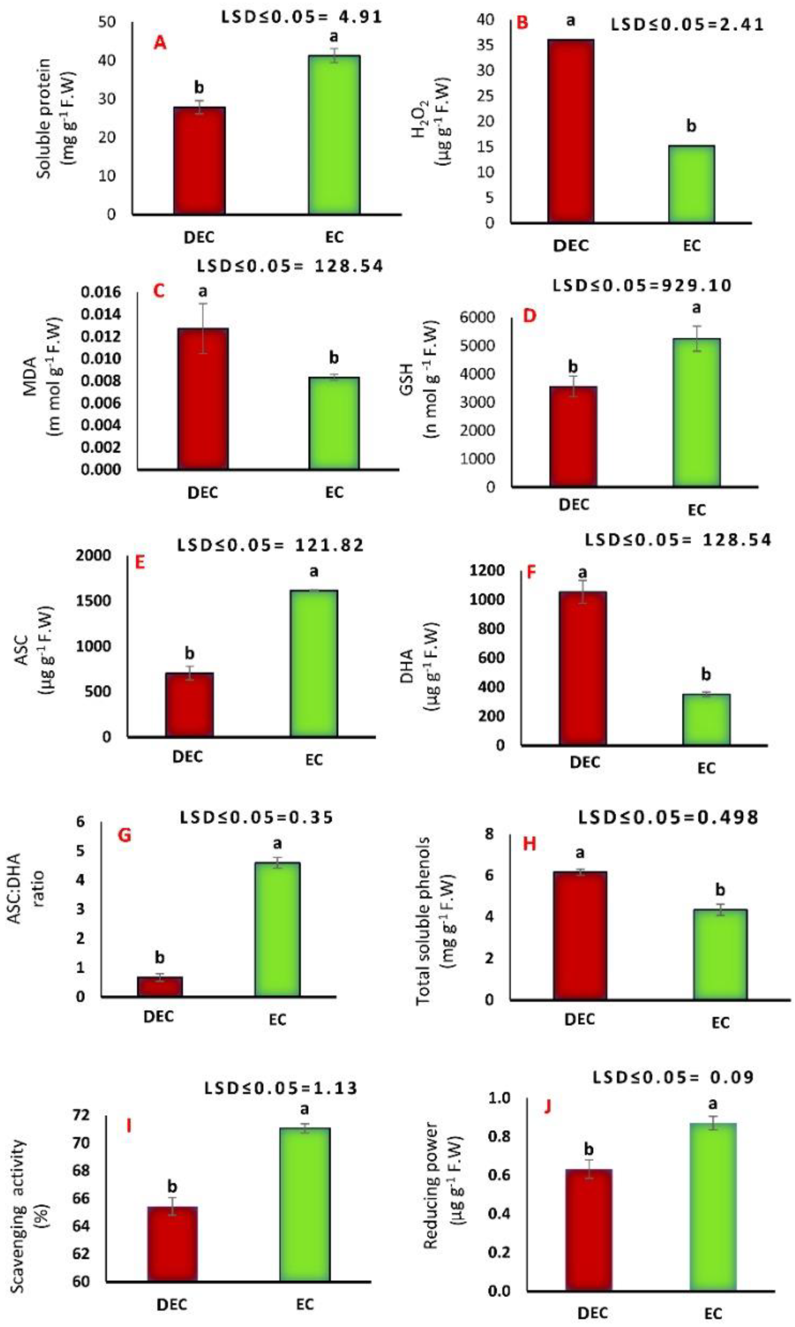 Horticulturae 07 00393 g004 Horticulturae 07 00393 g004