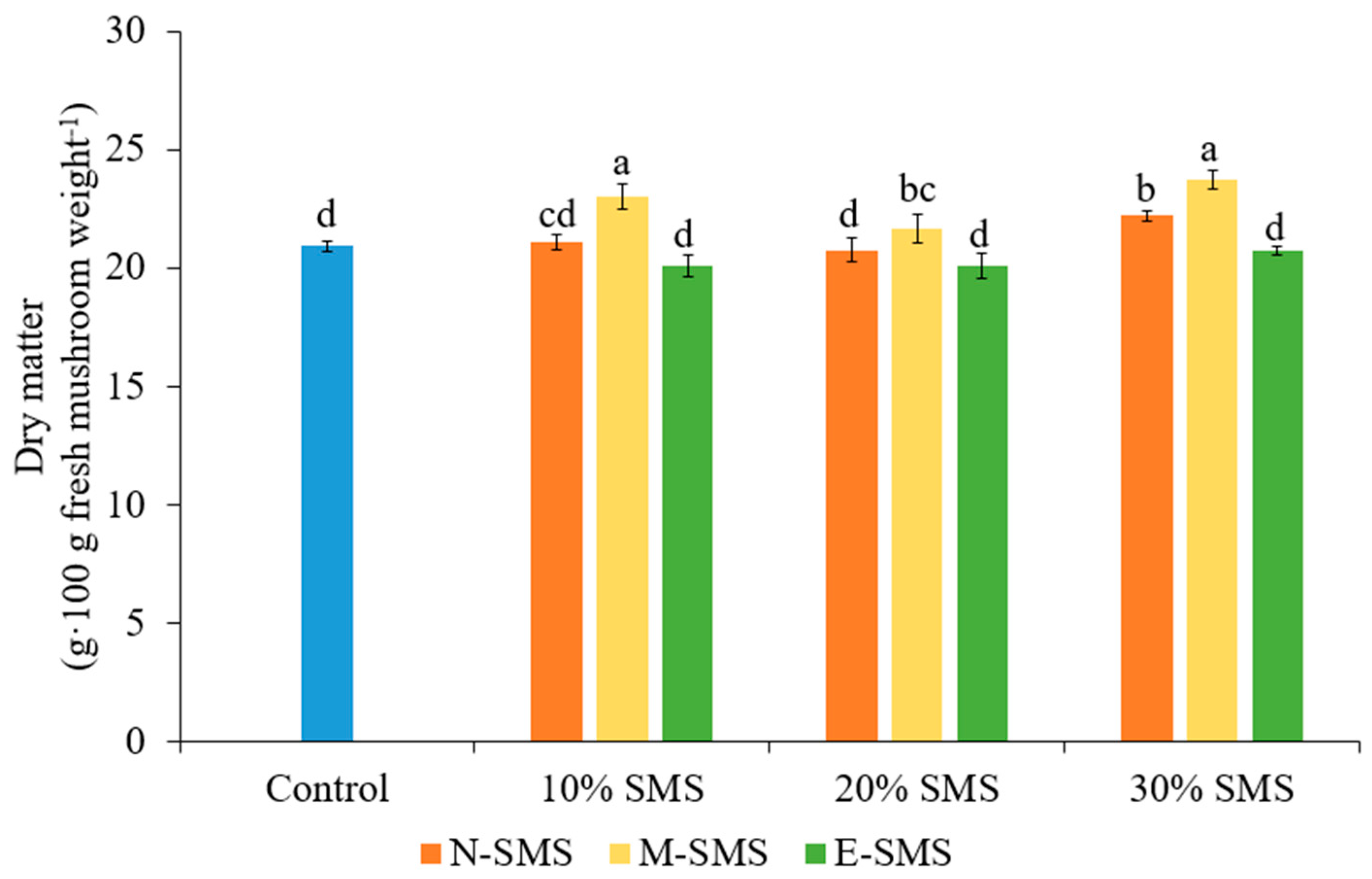 Horticulturae 07 00396 g004