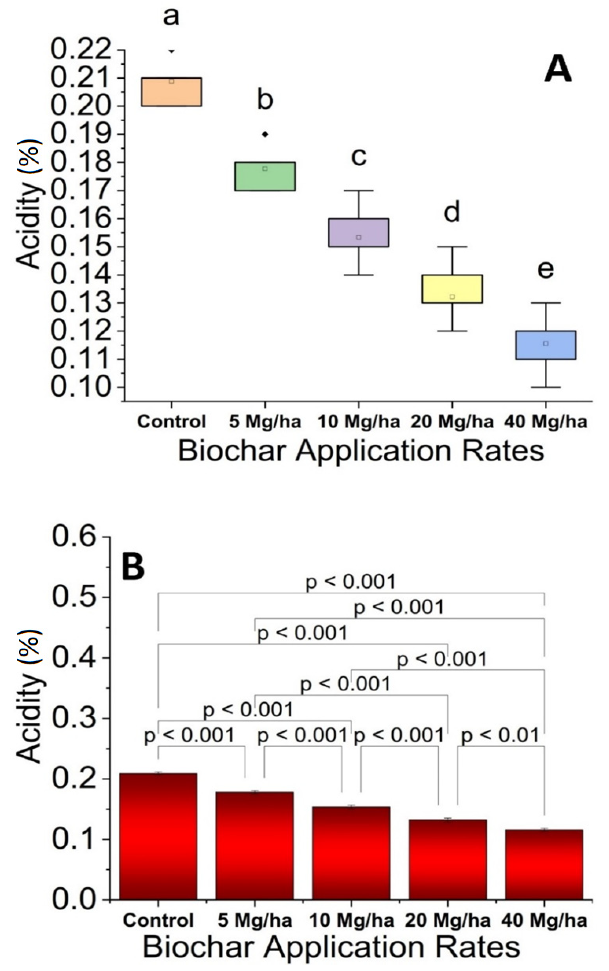 Horticulturae 07 00418 g006