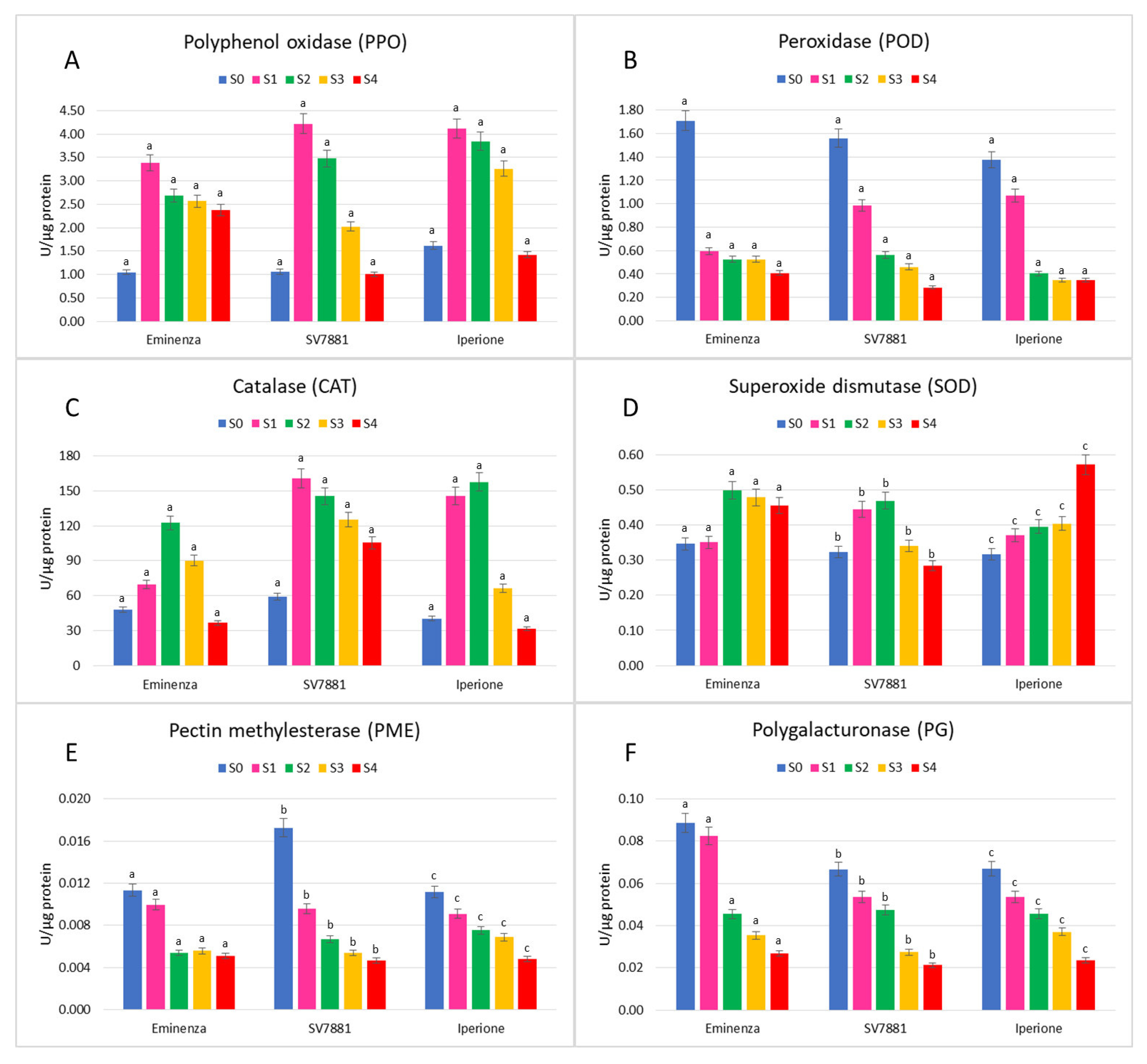 Horticulturae 07 00421 g001 550
