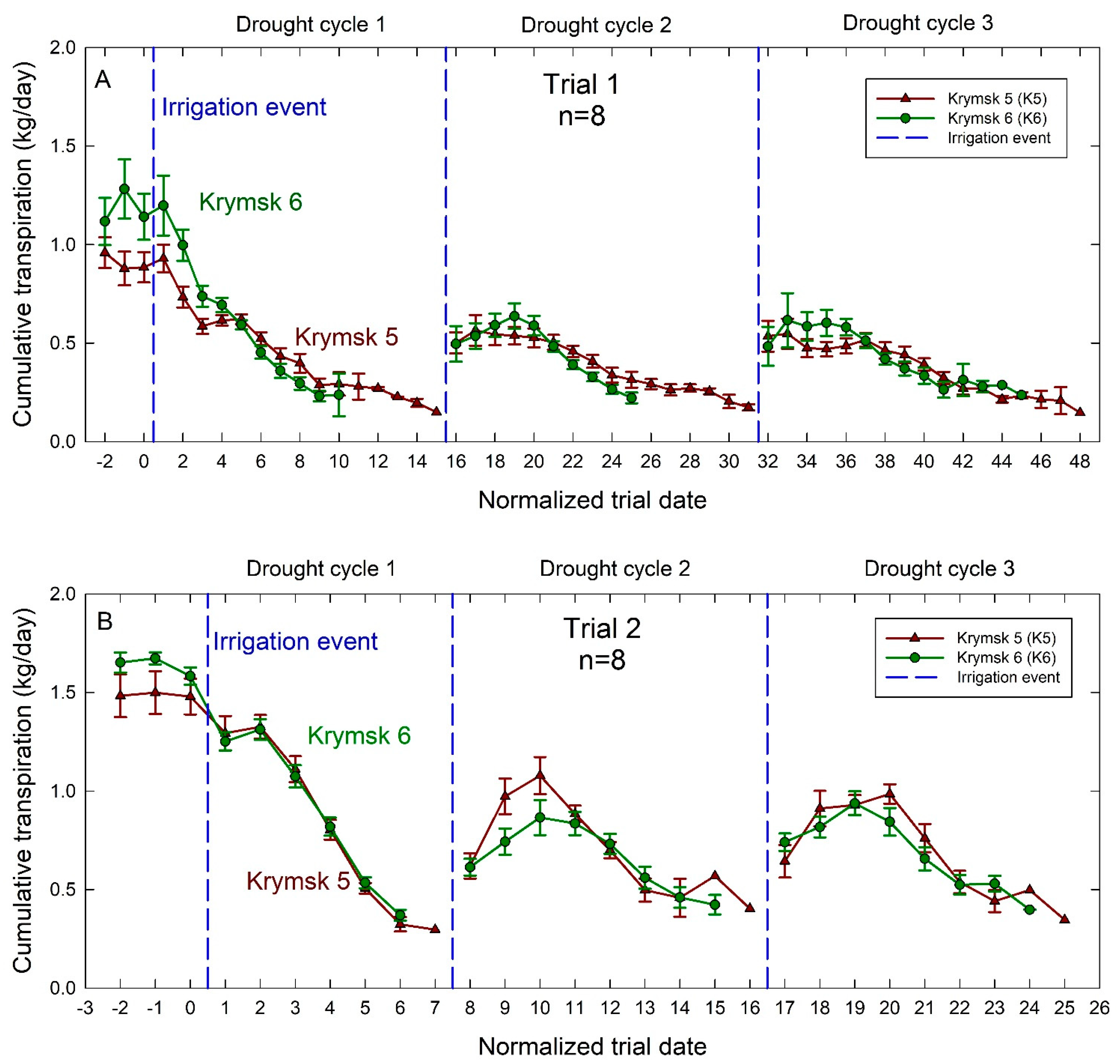 Horticulturae 07 00424 g004