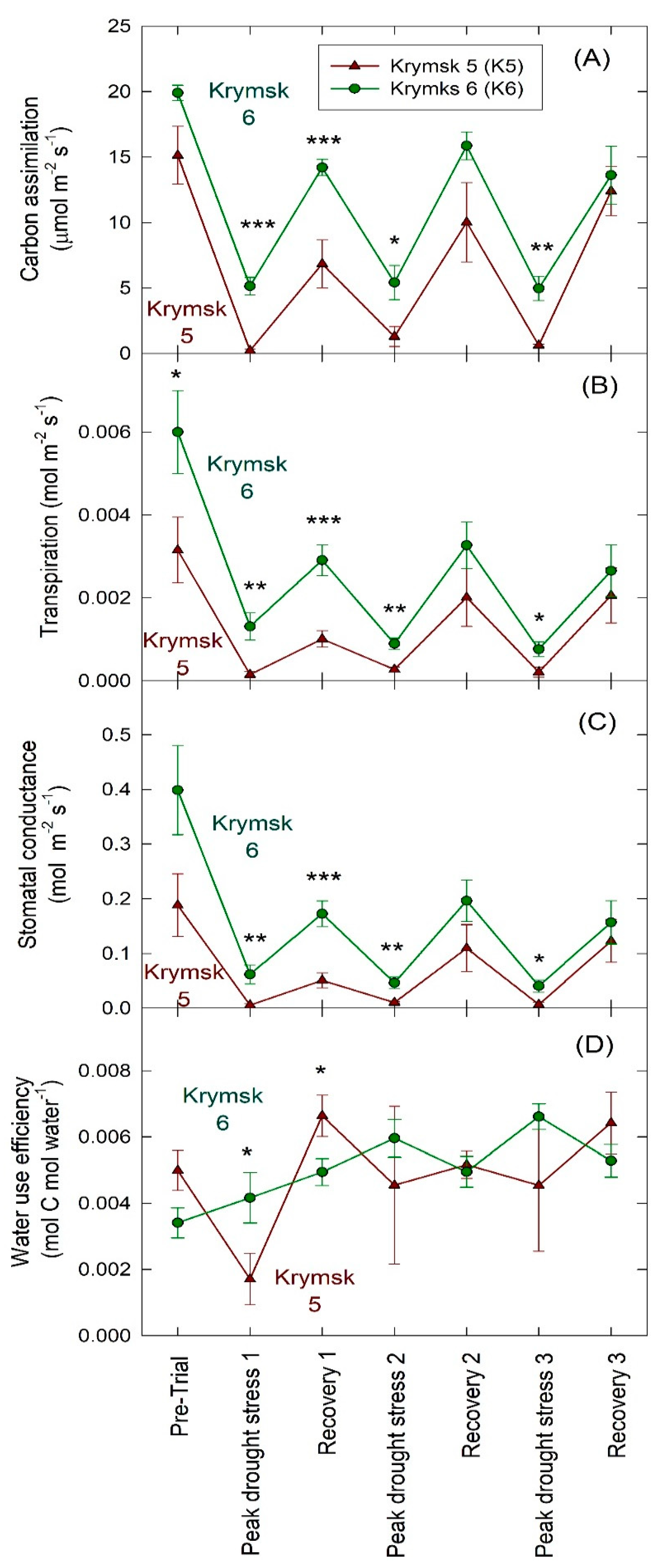 Horticulturae 07 00424 g005