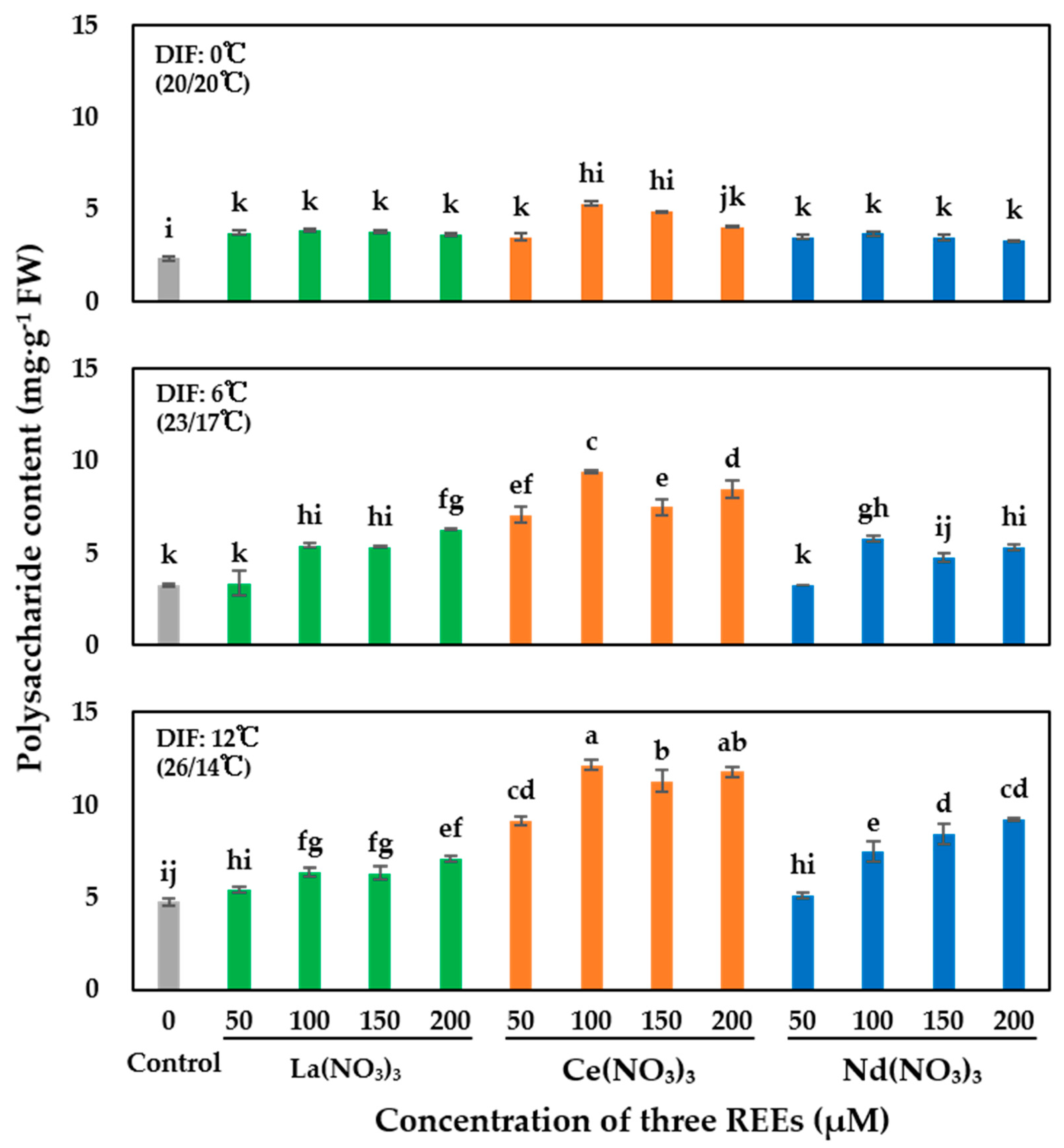 Horticulturae 07 00425 g003 Horticulturae 07 00425 g003