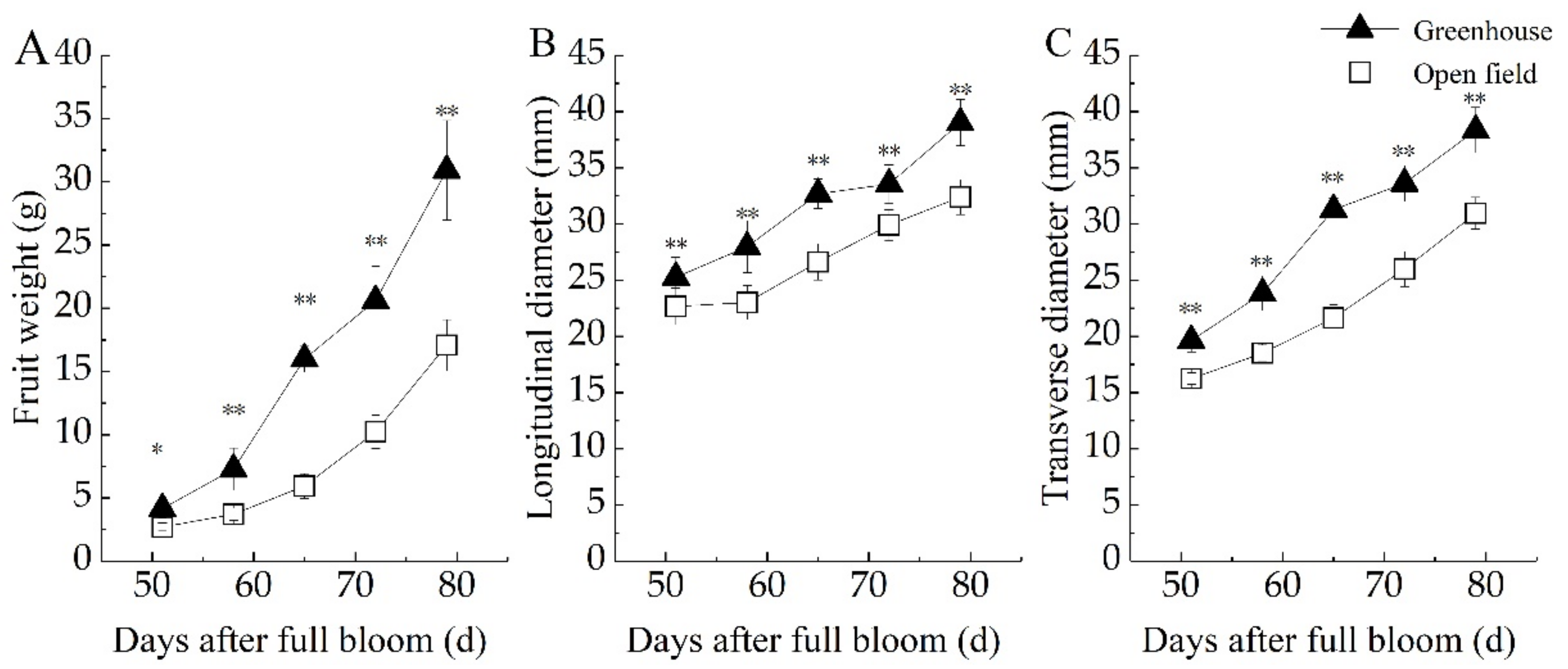 Horticulturae 07 00429 g003