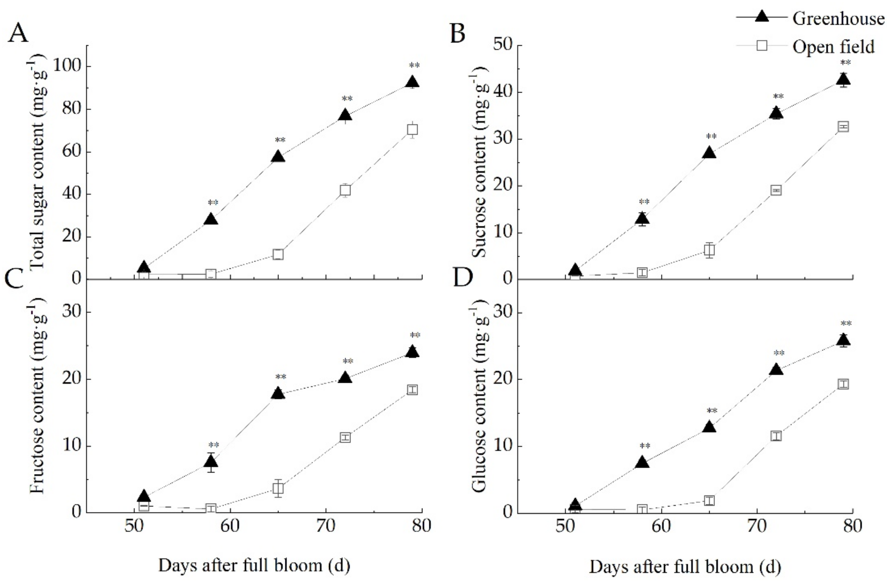 Horticulturae 07 00429 g004