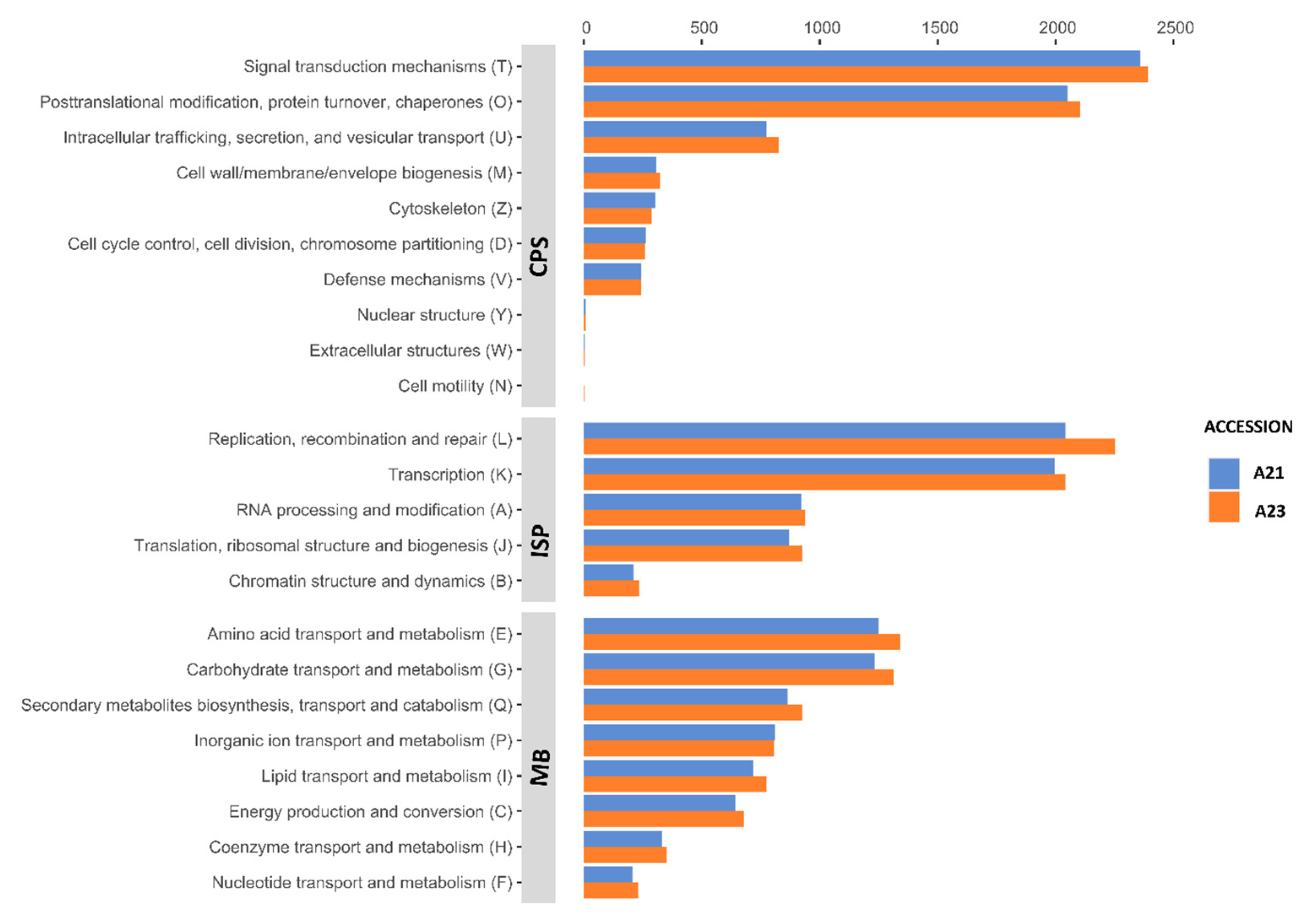 Horticulturae 07 00431 g008 Horticulturae 07 00431 g008