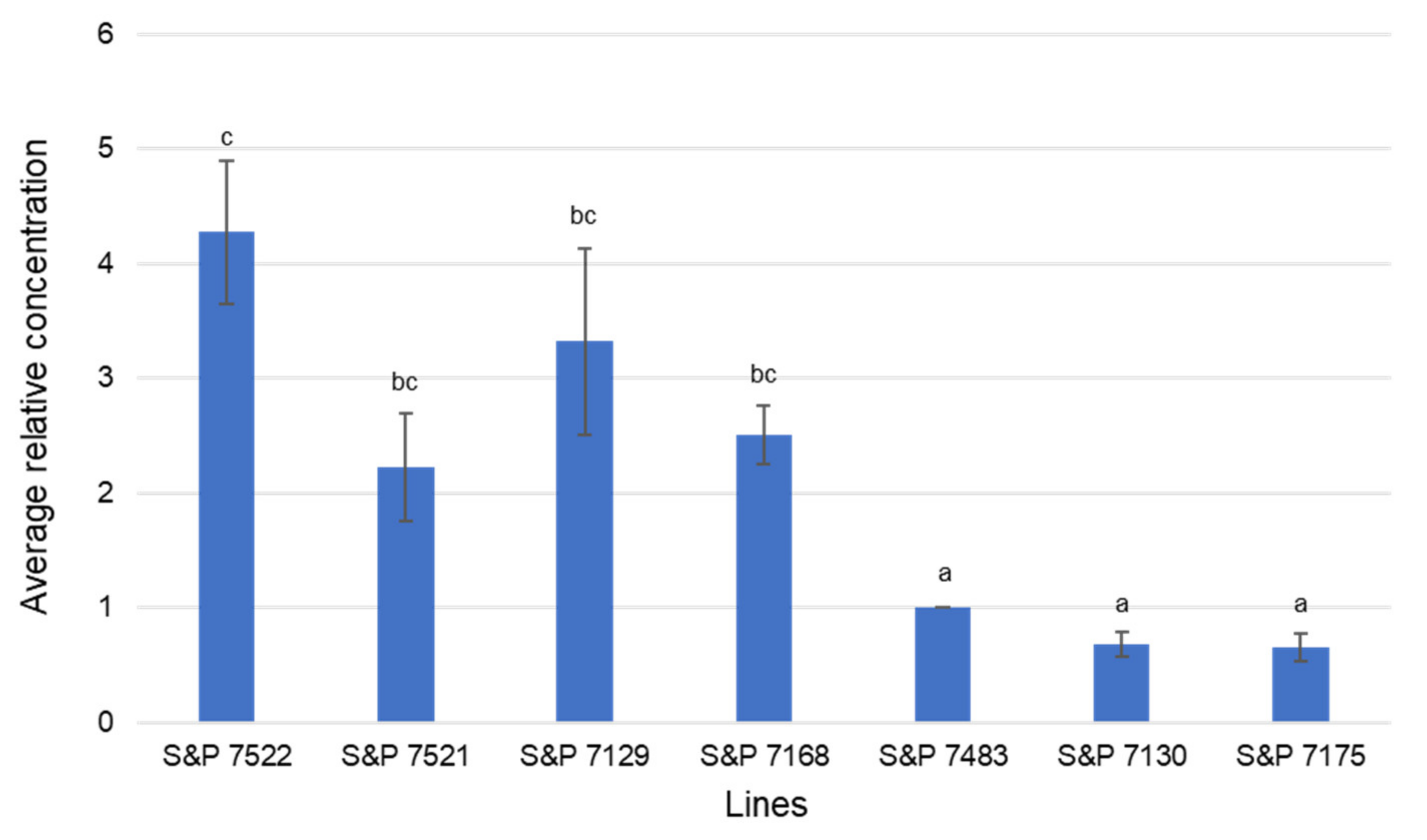 Horticulturae 07 00436 g008
