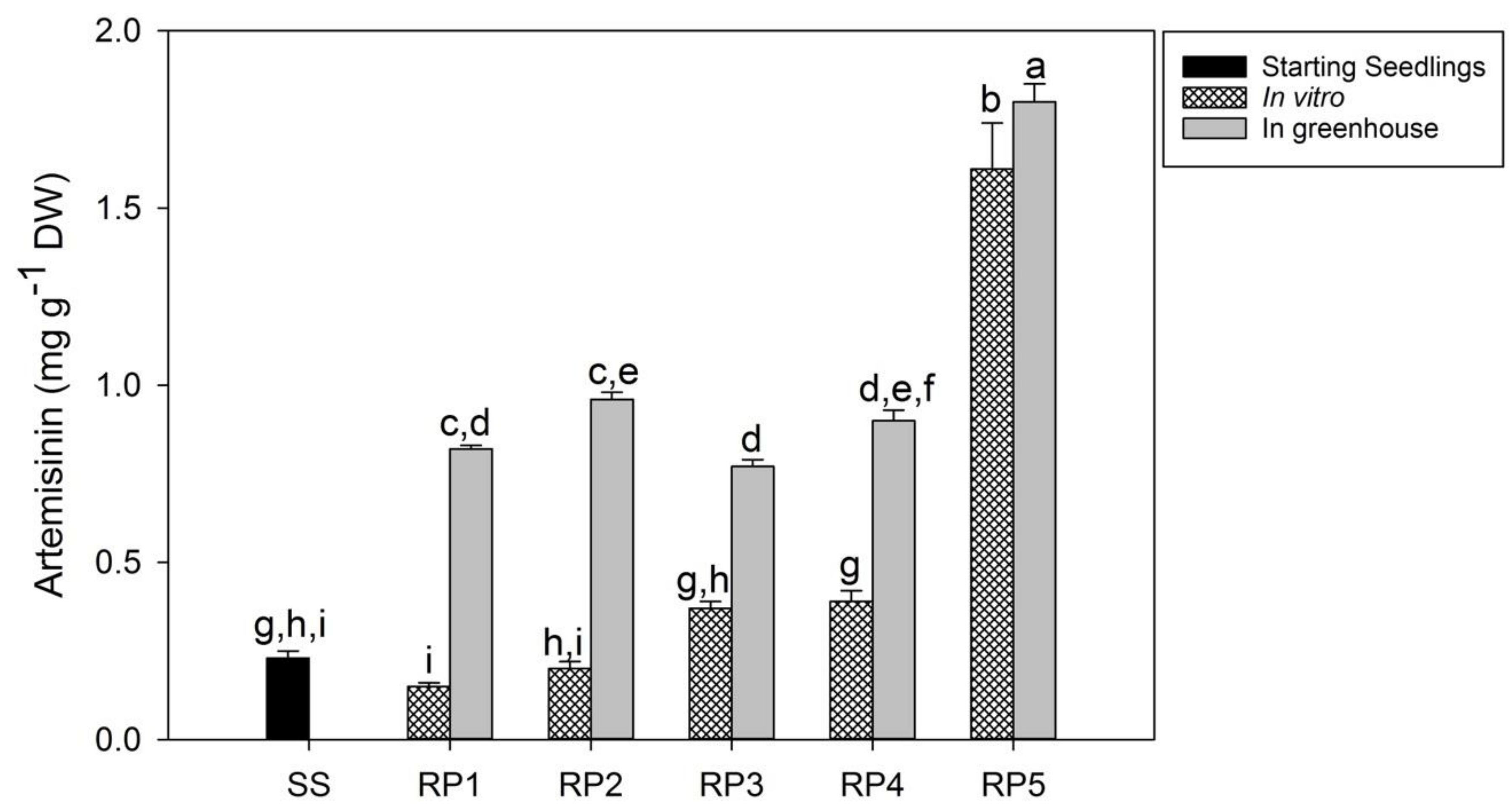 Horticulturae 07 00438 g003 Horticulturae 07 00438 g003