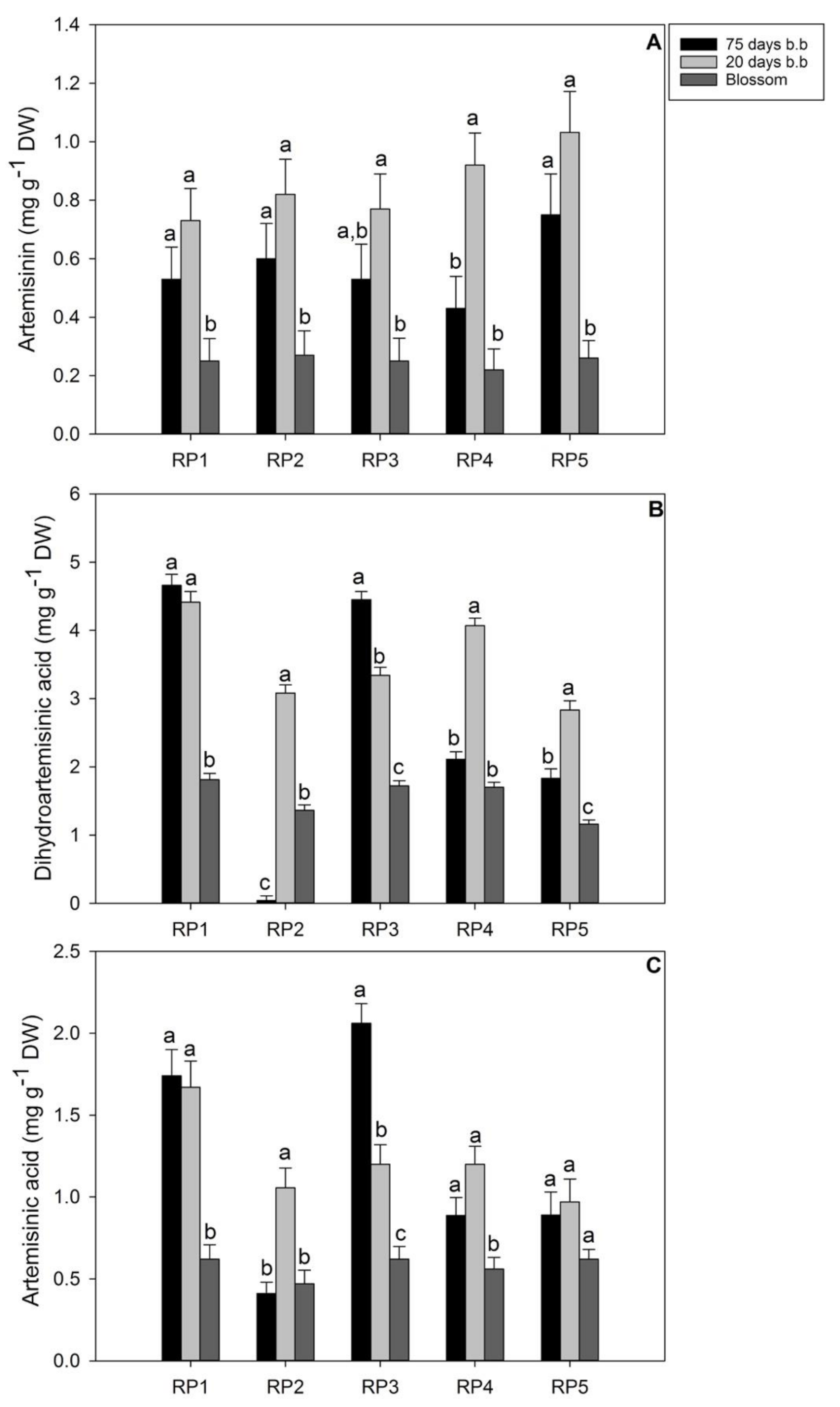 Horticulturae 07 00438 g004 Horticulturae 07 00438 g004