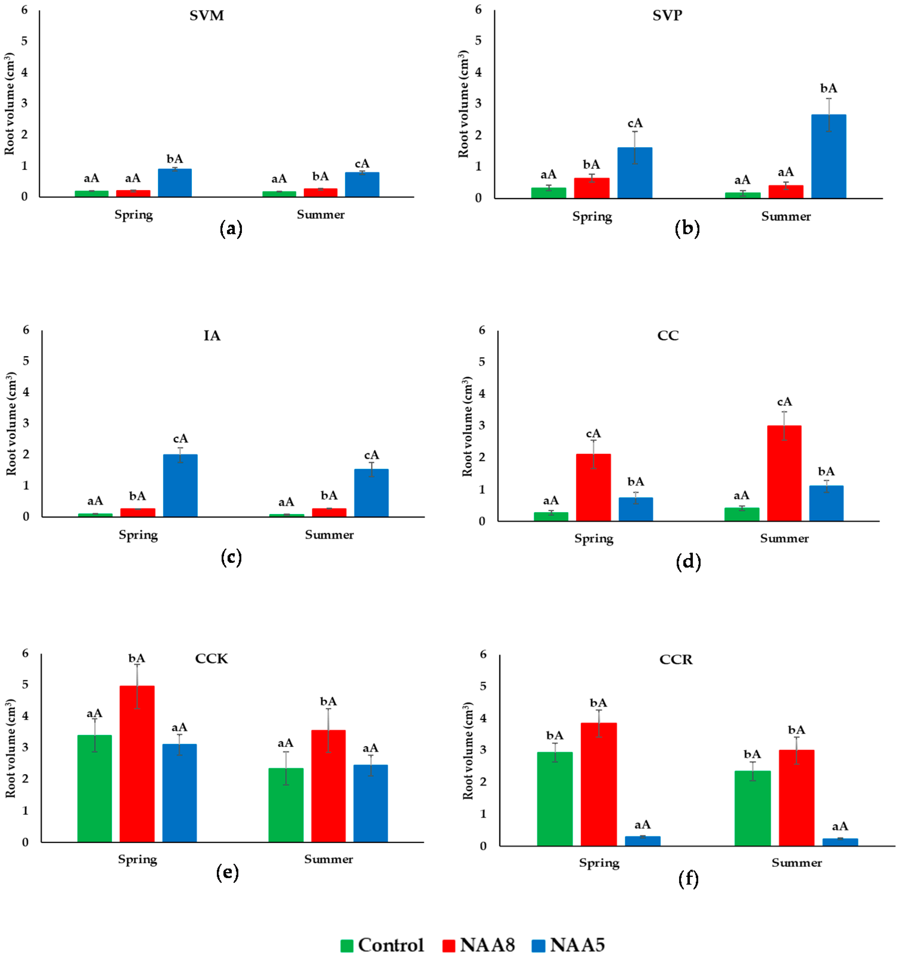Horticulturae 07 00464 g002 Horticulturae 07 00464 g002