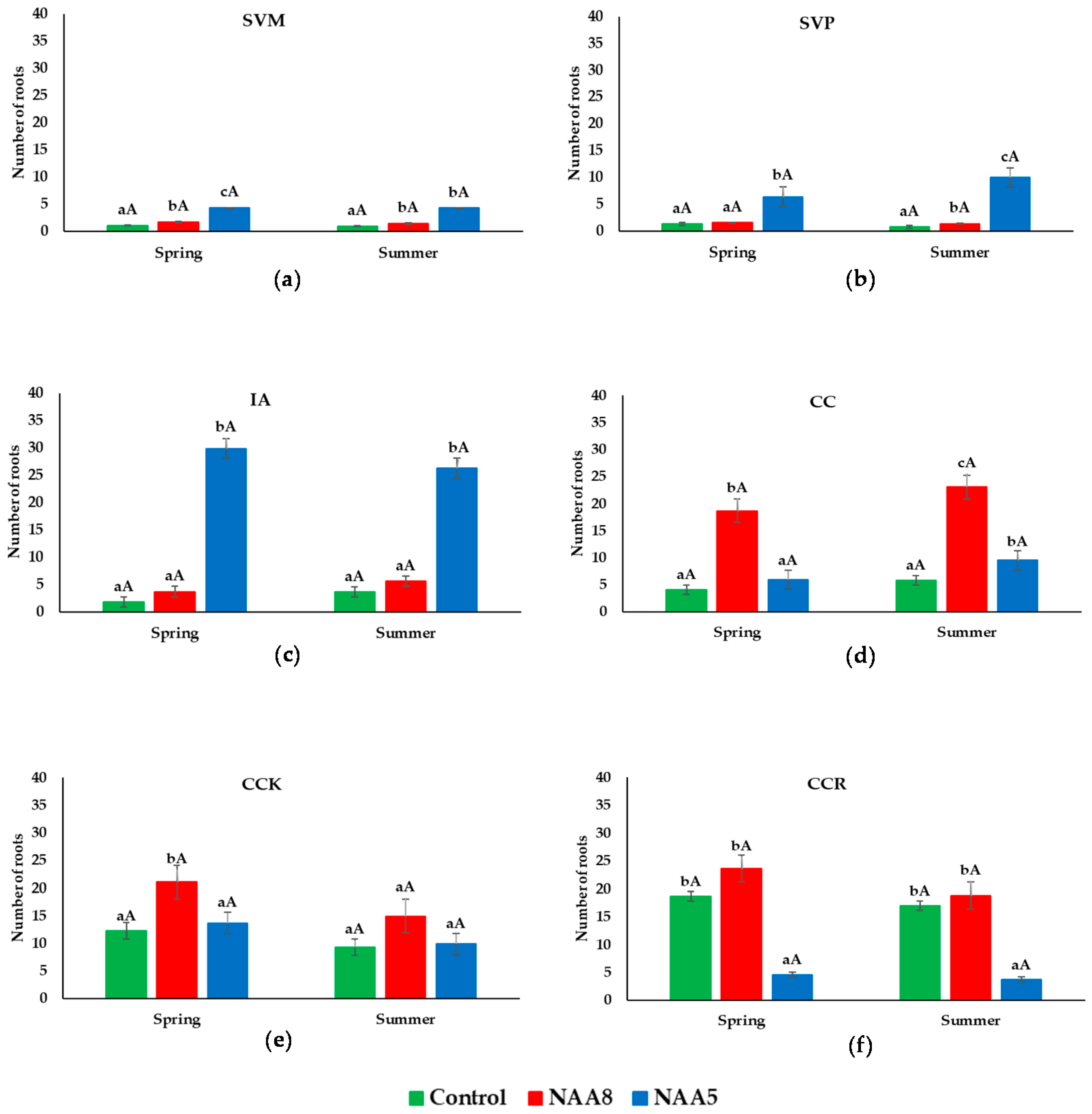 Horticulturae 07 00464 g003 Horticulturae 07 00464 g003