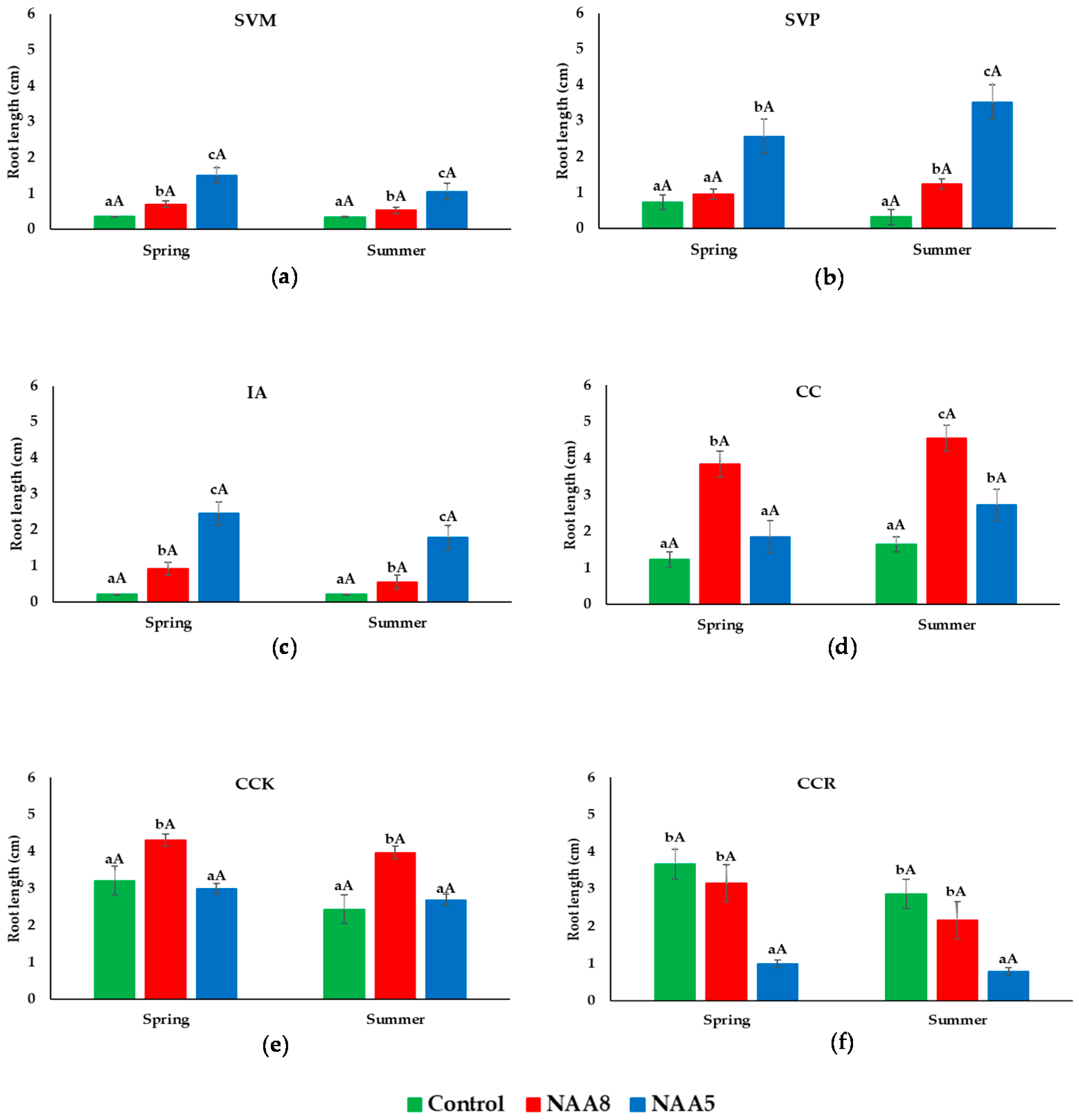Horticulturae 07 00464 g004 Horticulturae 07 00464 g004