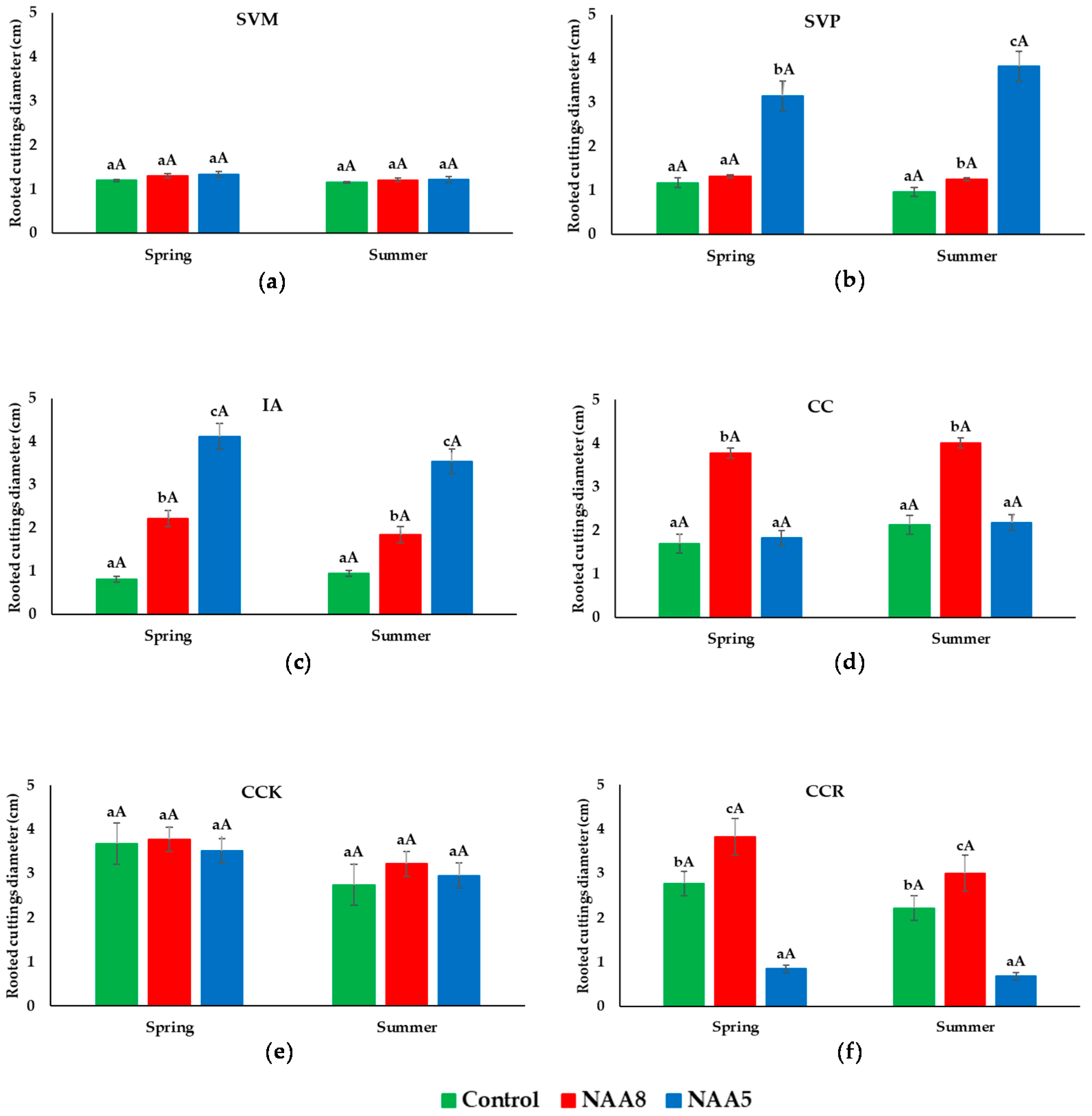 Horticulturae 07 00464 g005 Horticulturae 07 00464 g005