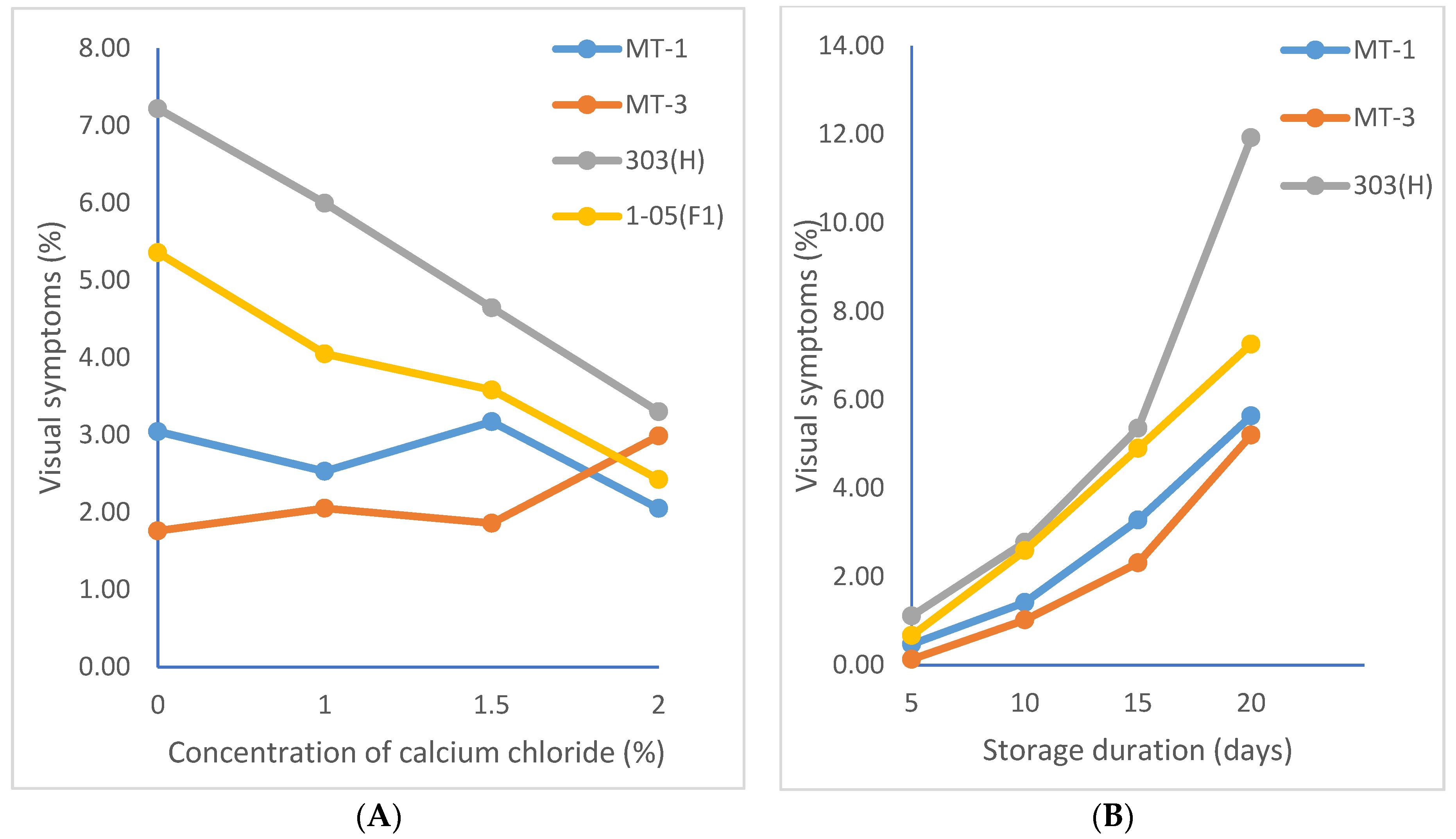 Horticulturae 07 00466 g006