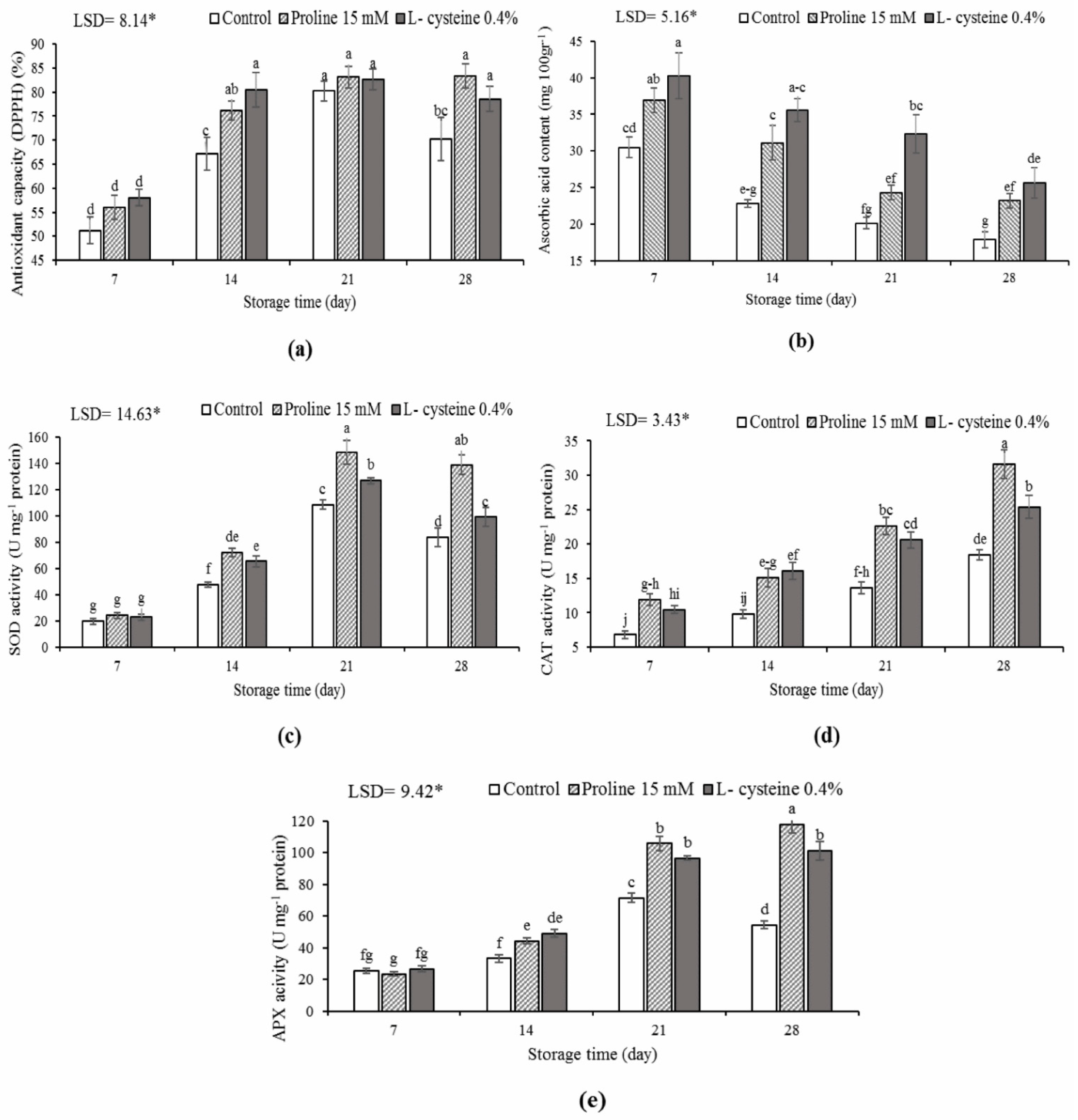 Horticulturae 07 00469 g003