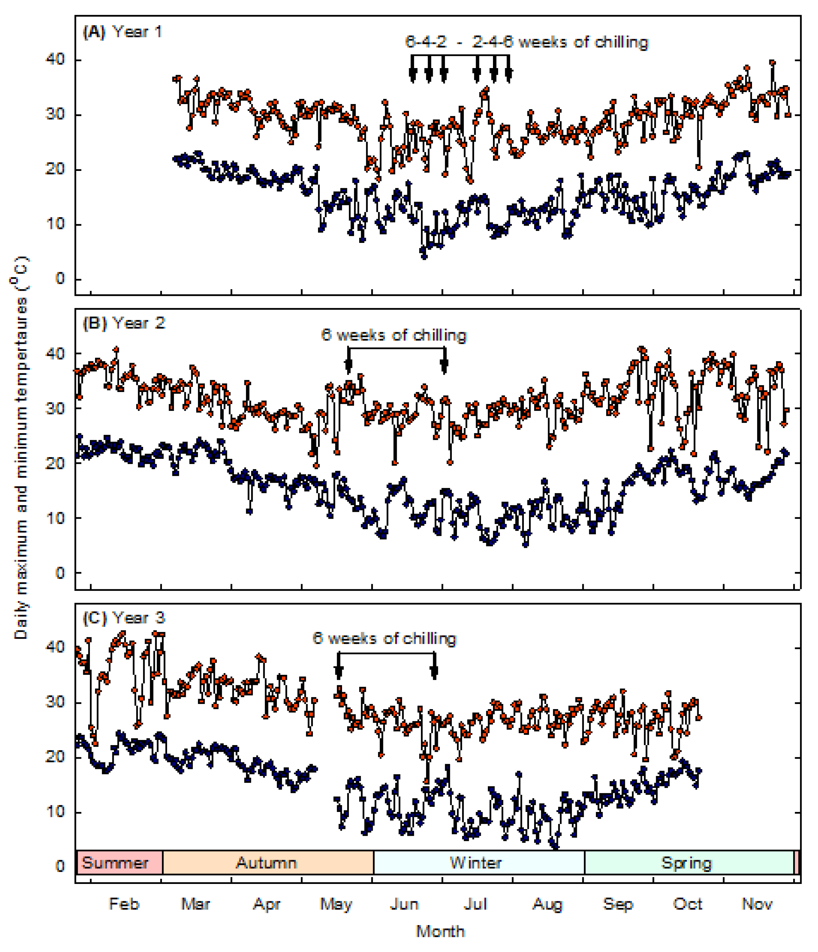 Horticulturae 07 00476 g002 550