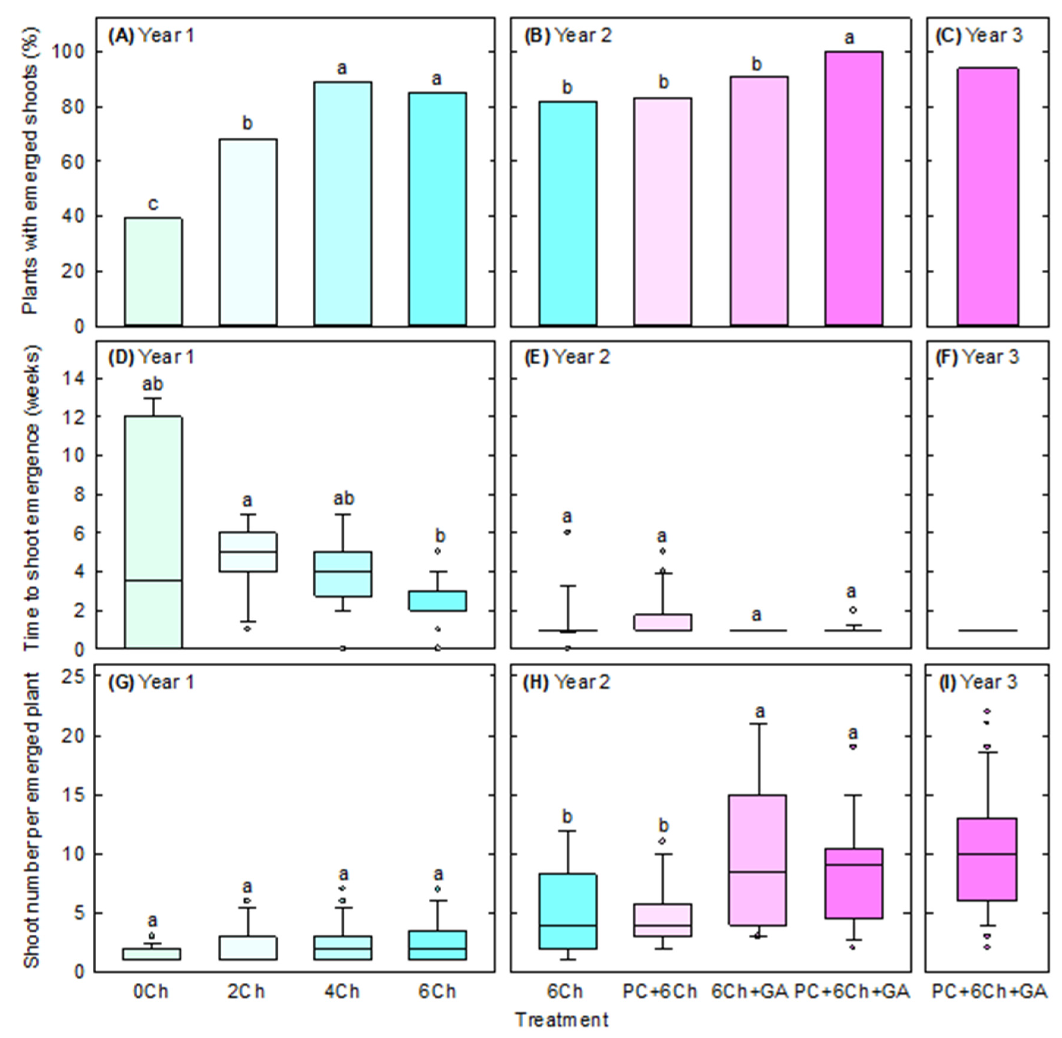 Horticulturae 07 00476 g003 550