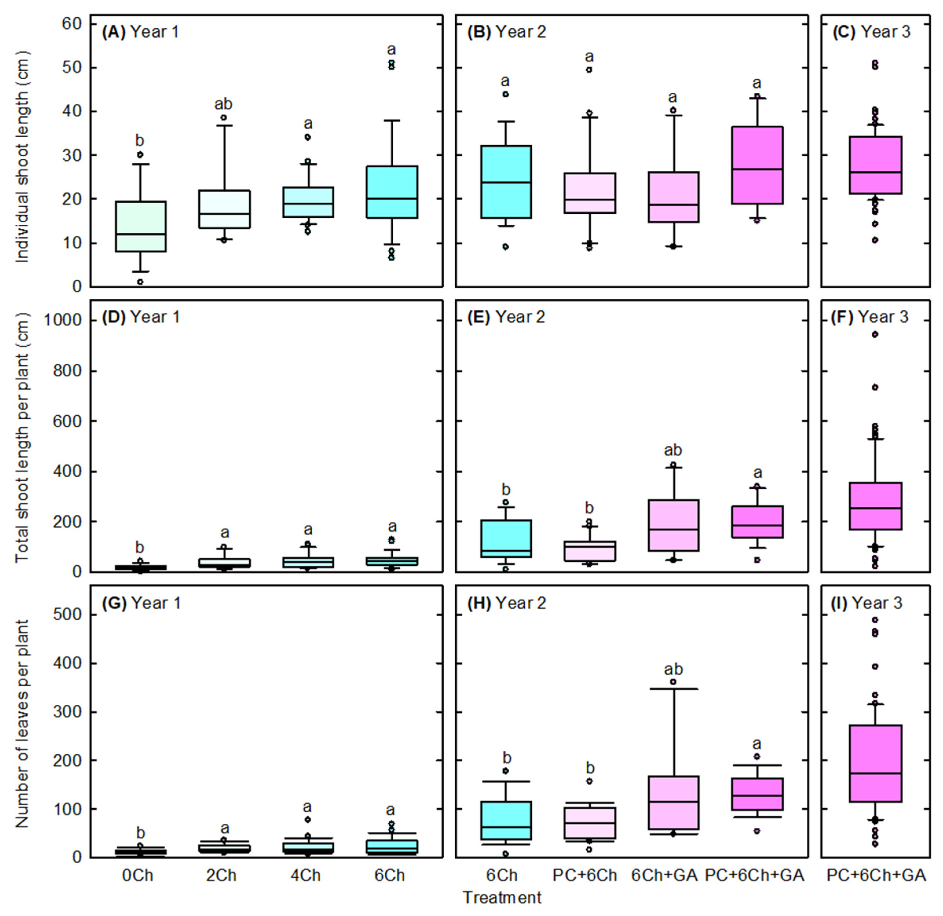 Horticulturae 07 00476 g004 550