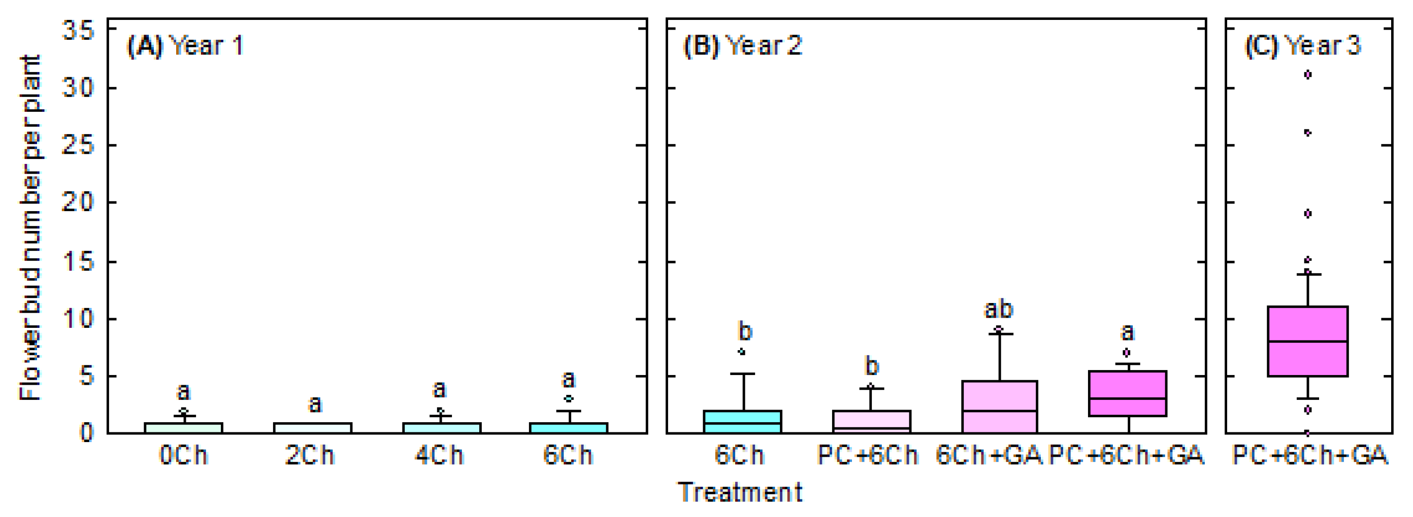Horticulturae 07 00476 g005 550